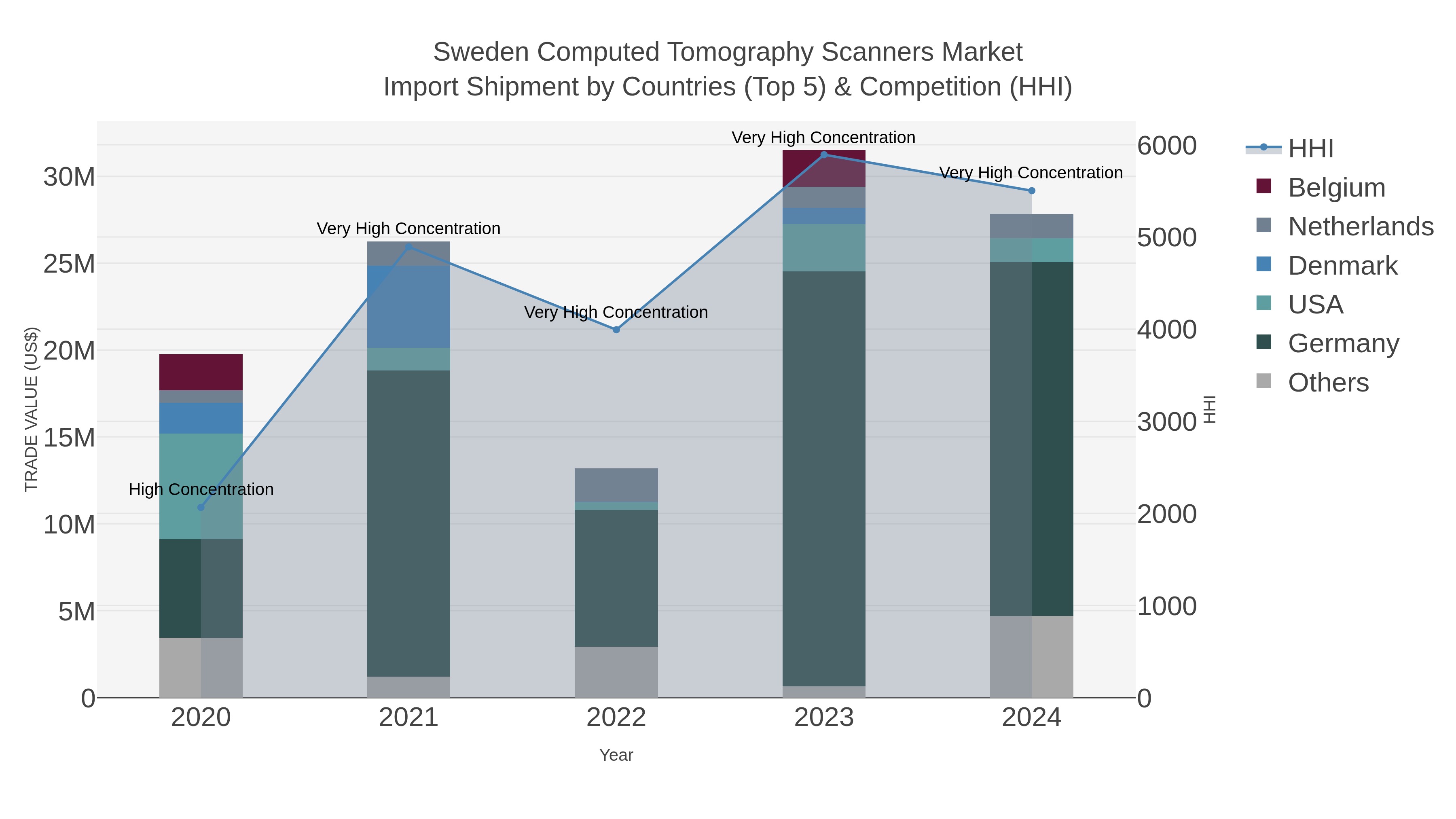 Sweden Computed Tomography Scanners Market Import Shipment by Countries (Top 5) & Competition (HHI)