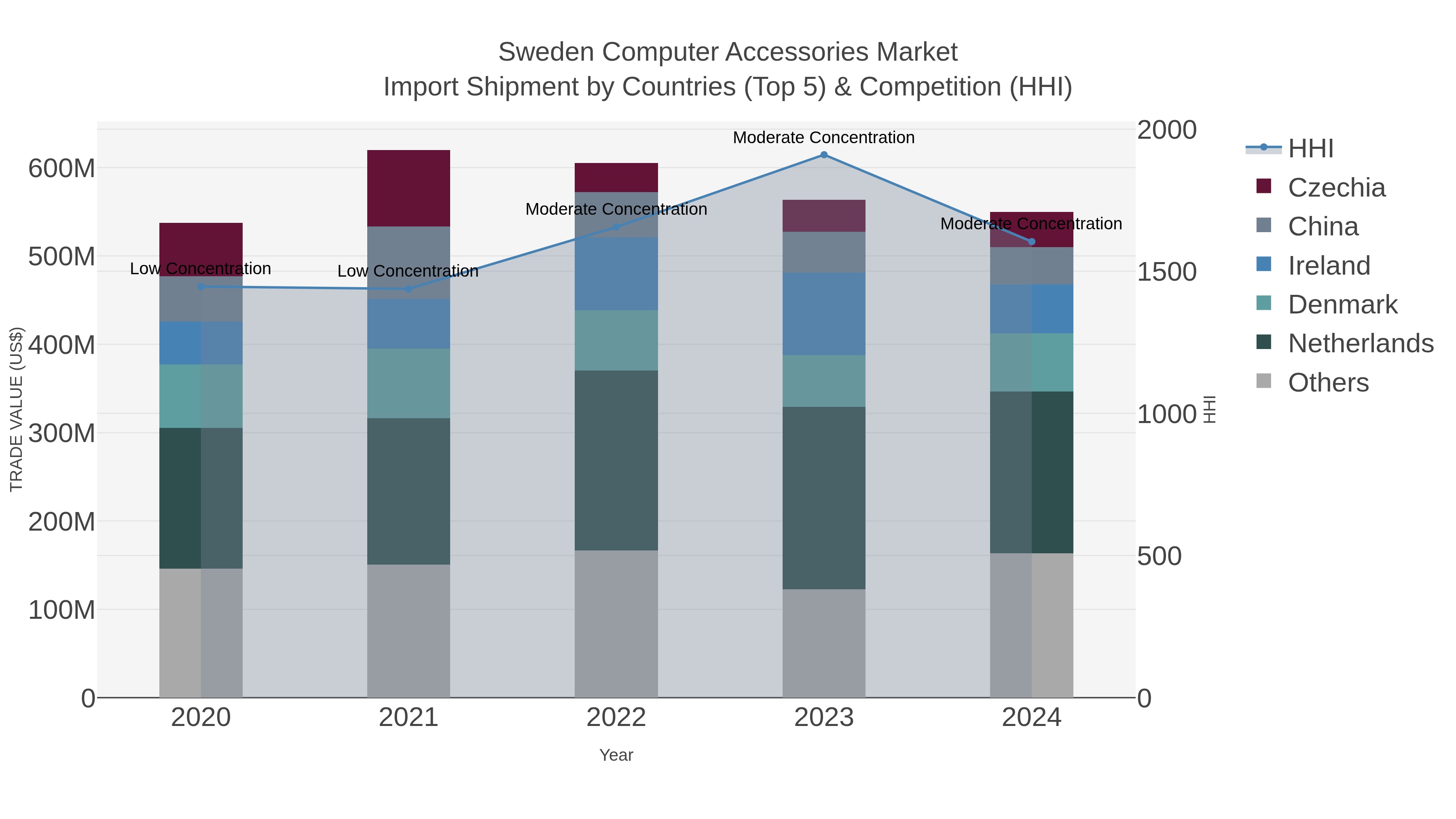Sweden Computer Accessories Market Import Shipment by Countries (Top 5) & Competition (HHI)