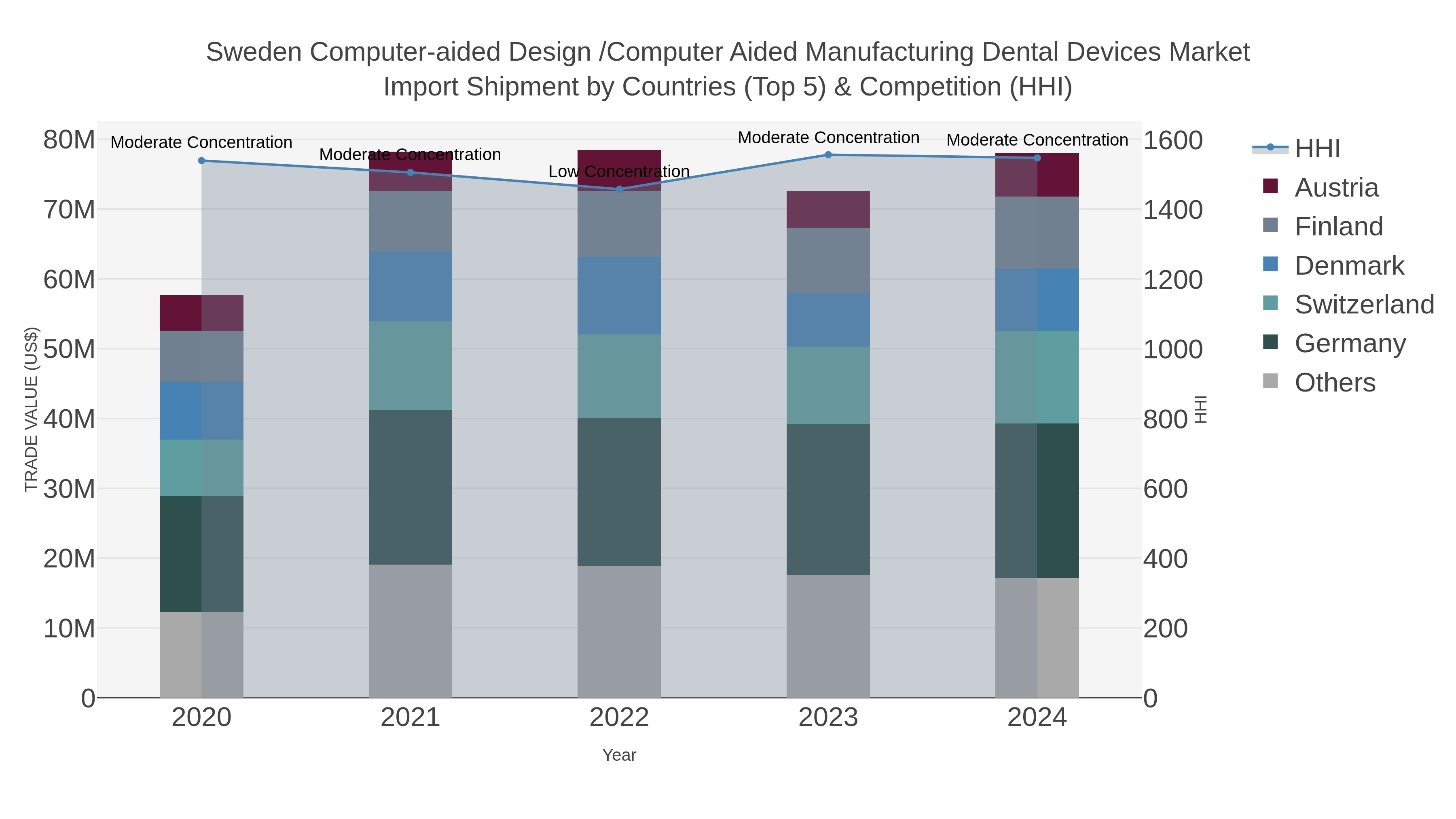 Sweden Computer-aided Design /computer Aided Manufacturing Dental Devices Market Import Shipment by Countries (Top 5) & Competition (HHI)