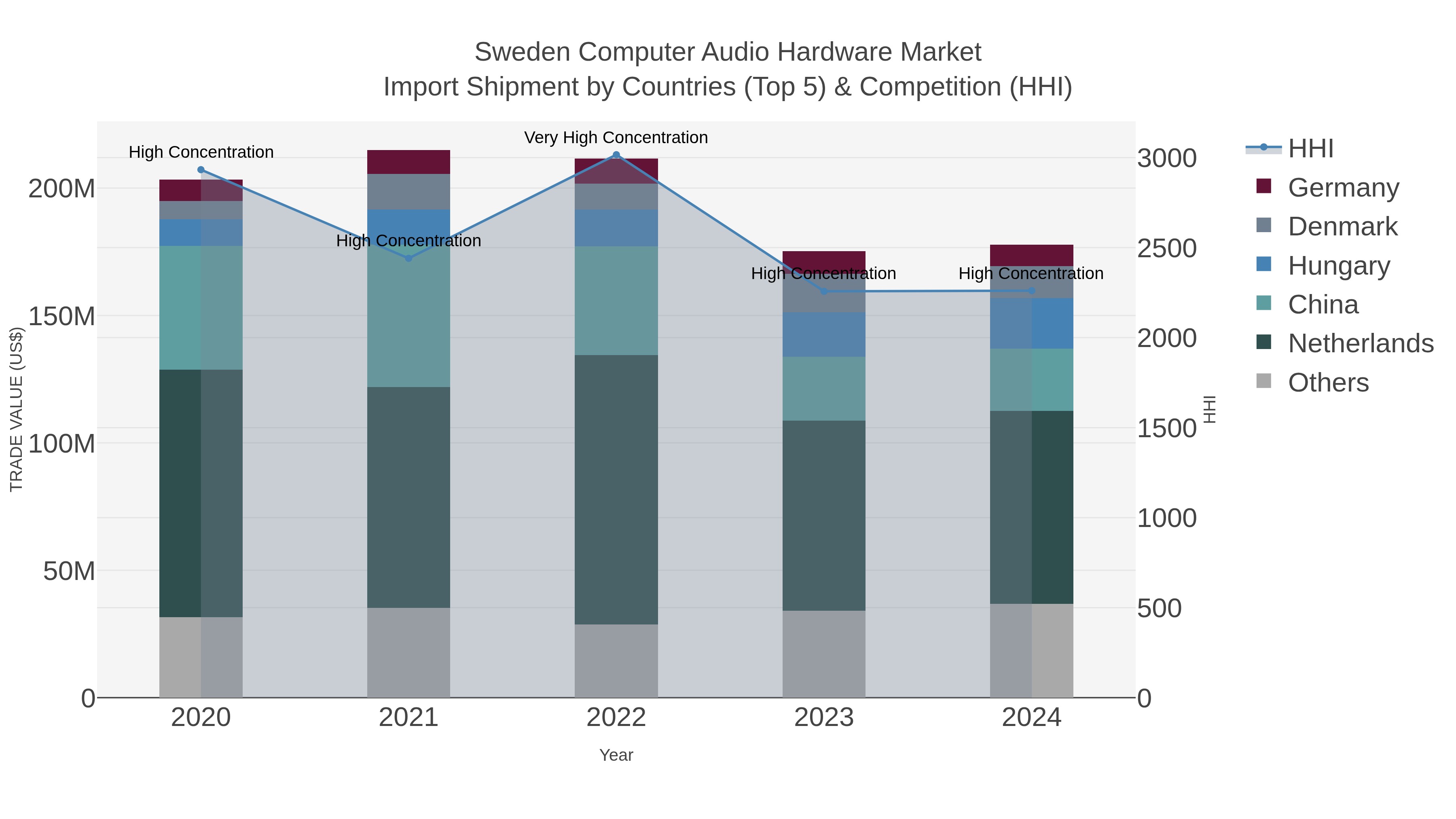 Sweden Computer Audio Hardware Market Import Shipment by Countries (Top 5) & Competition (HHI)