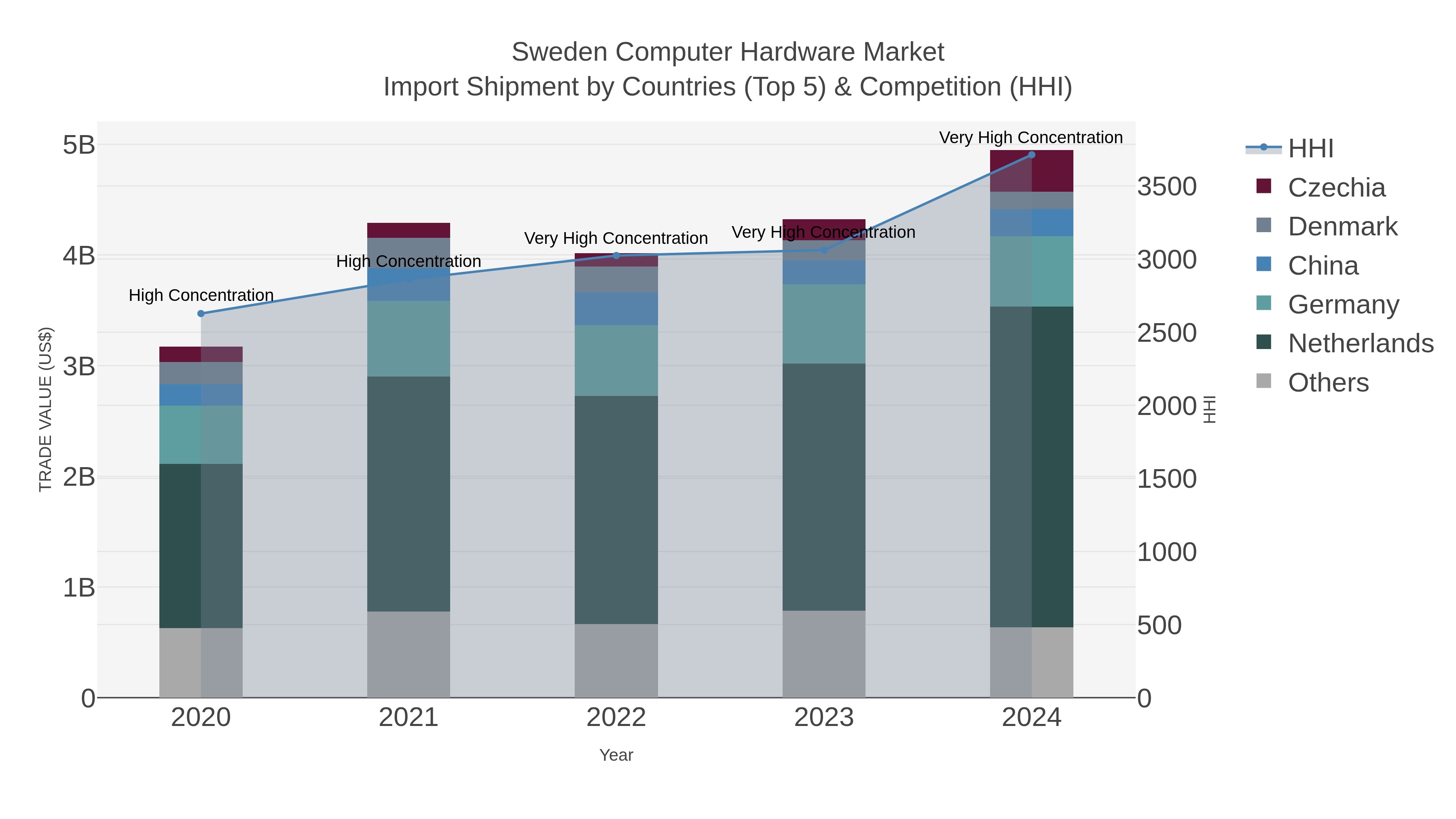 Sweden Computer Hardware Market Import Shipment by Countries (Top 5) & Competition (HHI)