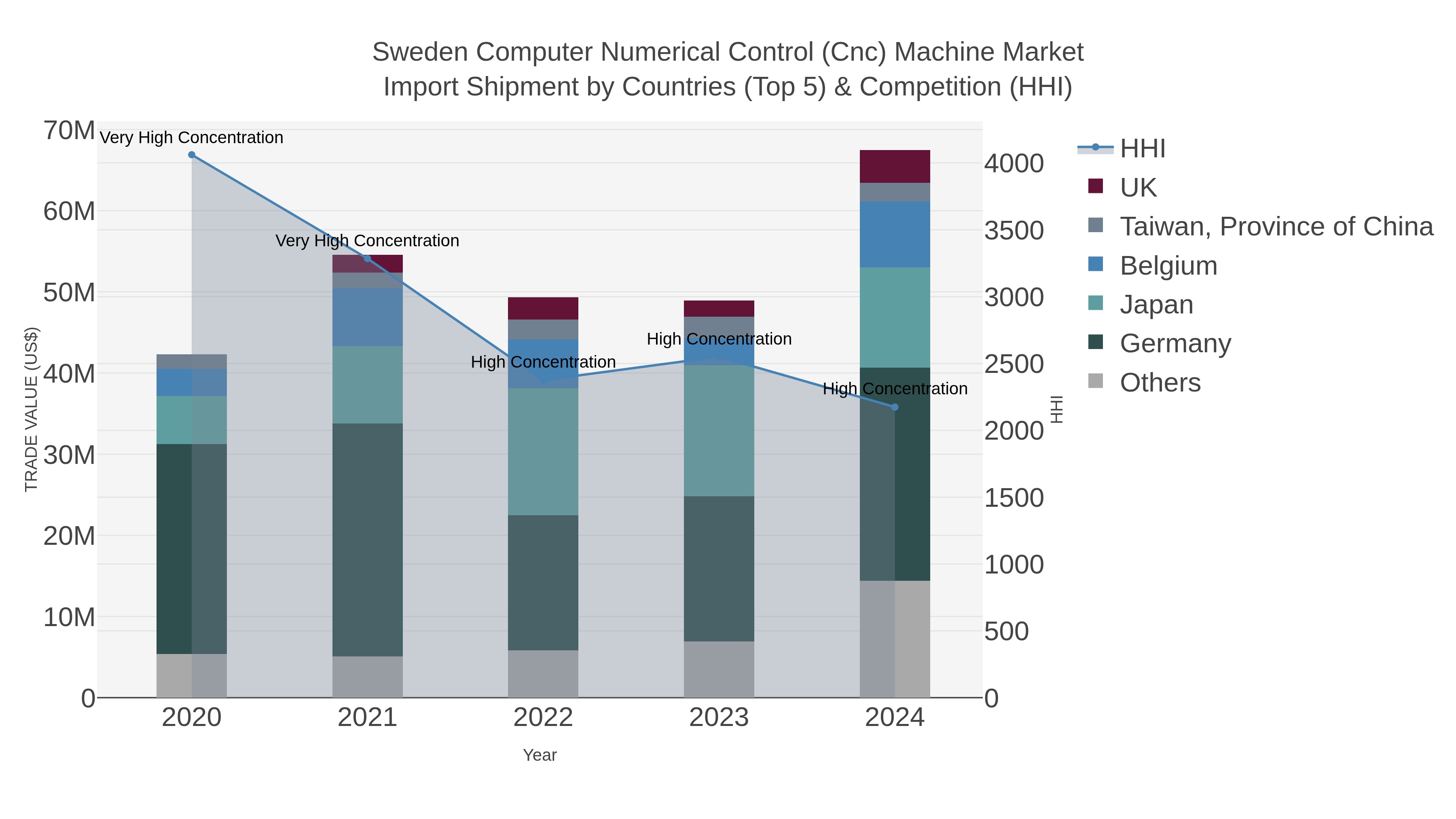 Sweden Computer Numerical Control (cnc) Machine Market Import Shipment by Countries (Top 5) & Competition (HHI)