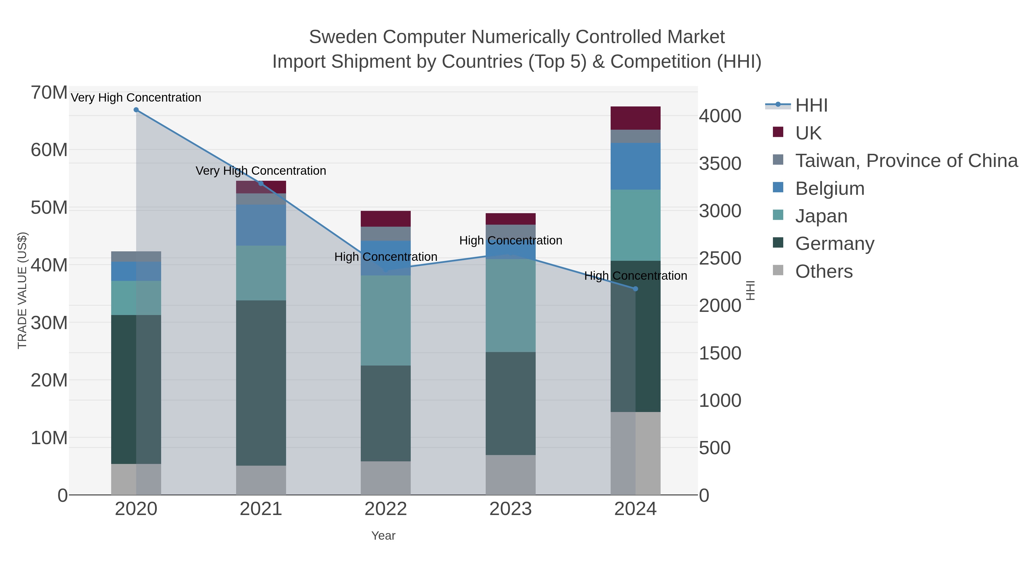 Sweden Computer Numerically Controlled Market Import Shipment by Countries (Top 5) & Competition (HHI)