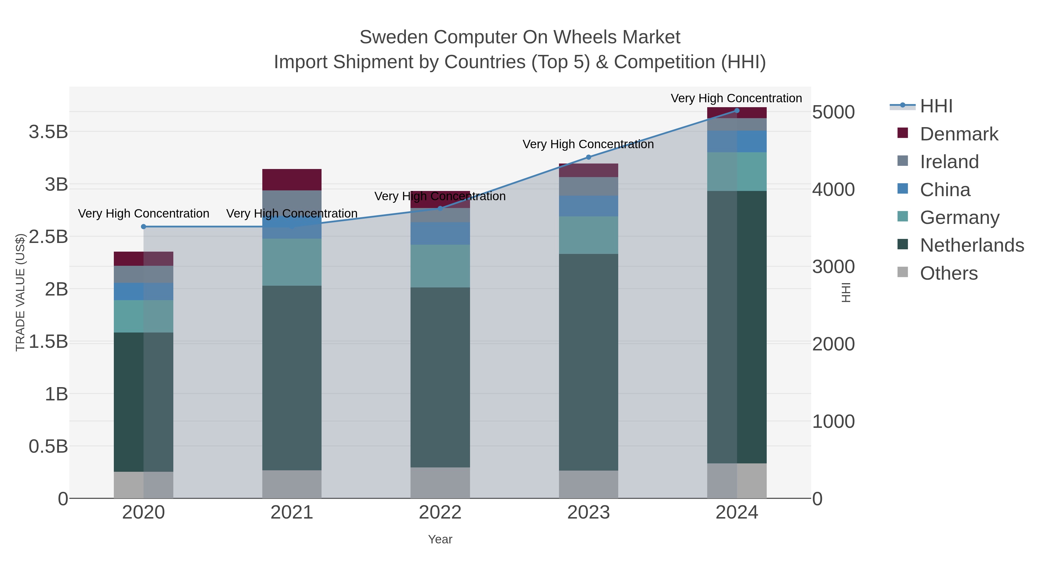 Sweden Computer On Wheels Market Import Shipment by Countries (Top 5) & Competition (HHI)