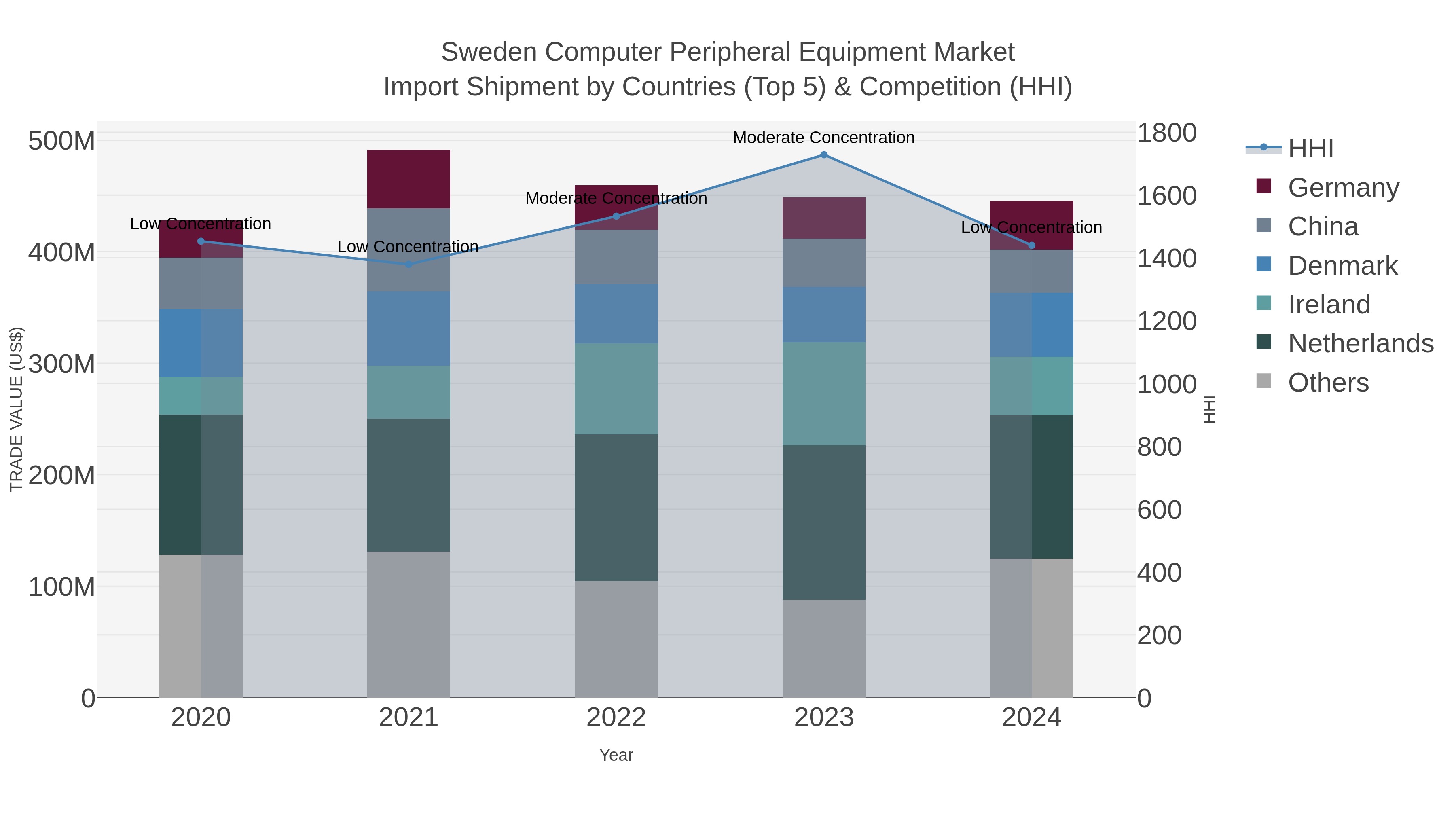Sweden Computer Peripheral Equipment Market Import Shipment by Countries (Top 5) & Competition (HHI)