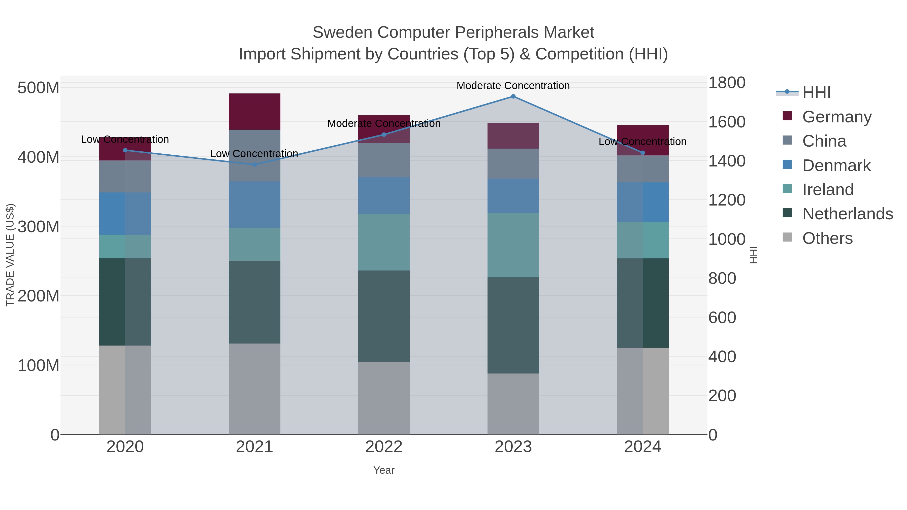 Sweden Computer Peripherals Market Import Shipment by Countries (Top 5) & Competition (HHI)