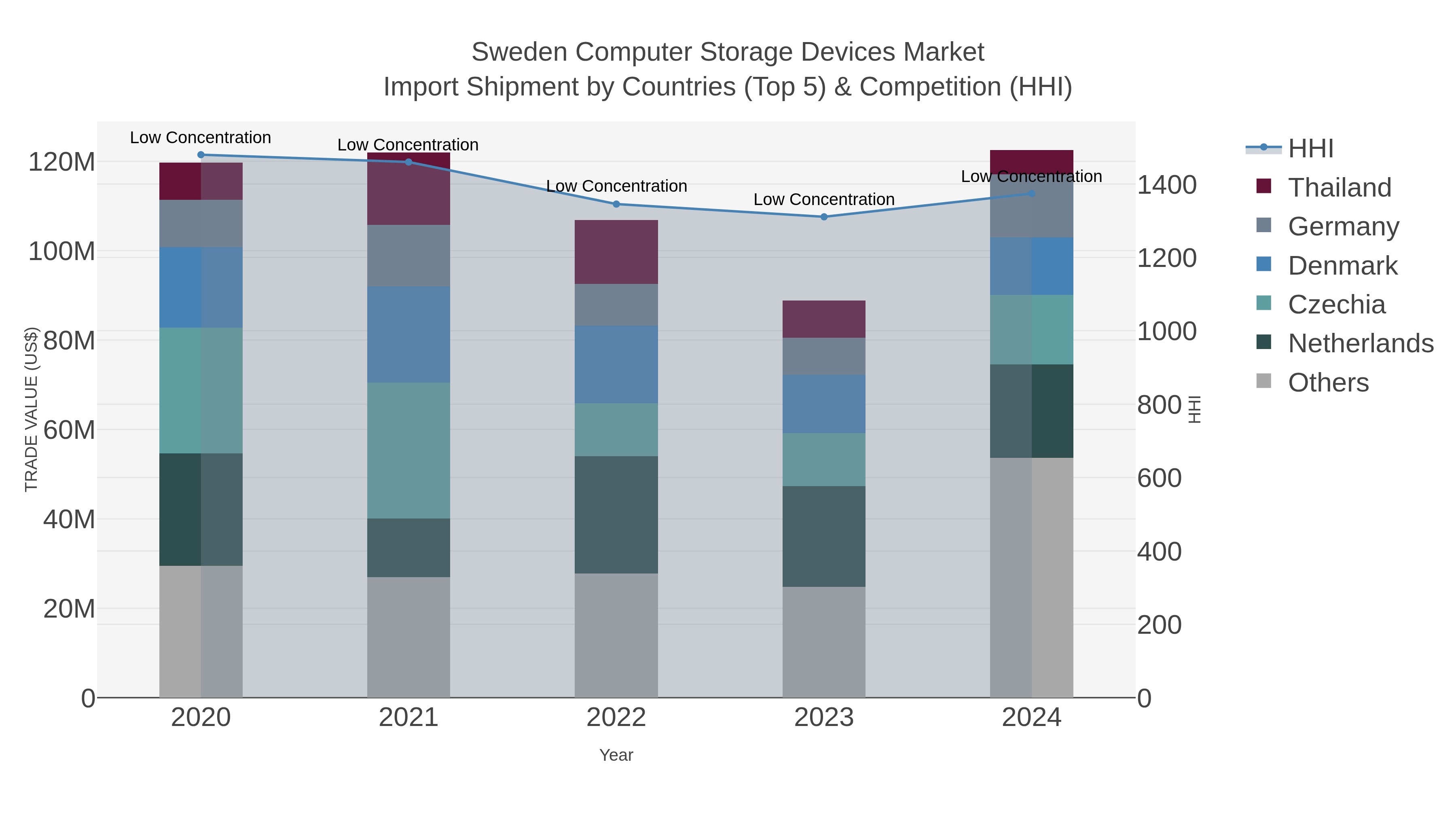 Sweden Computer Storage Devices Market Import Shipment by Countries (Top 5) & Competition (HHI)