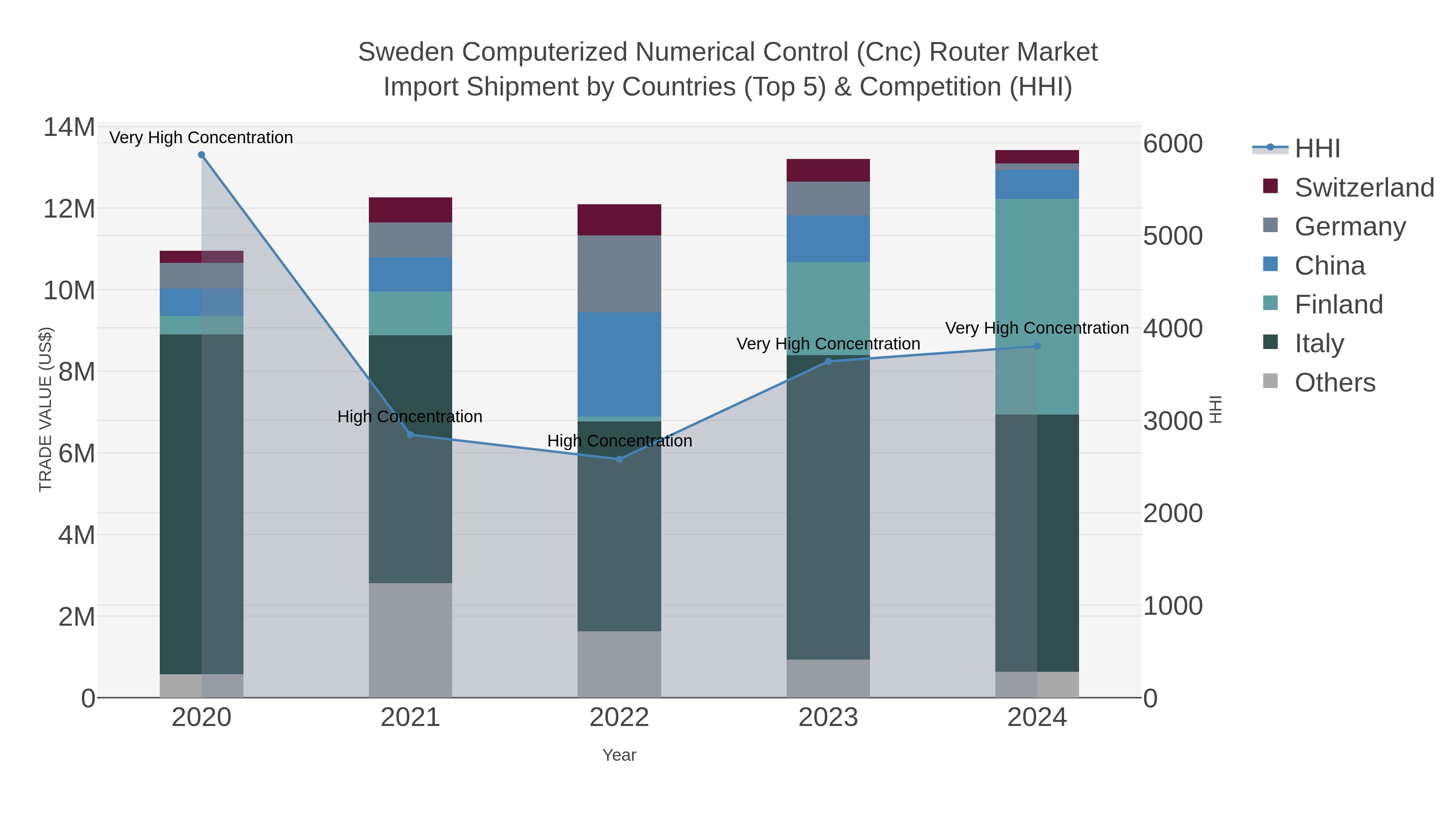 Sweden Computerized Numerical Control (cnc) Router Market Import Shipment by Countries (Top 5) & Competition (HHI)