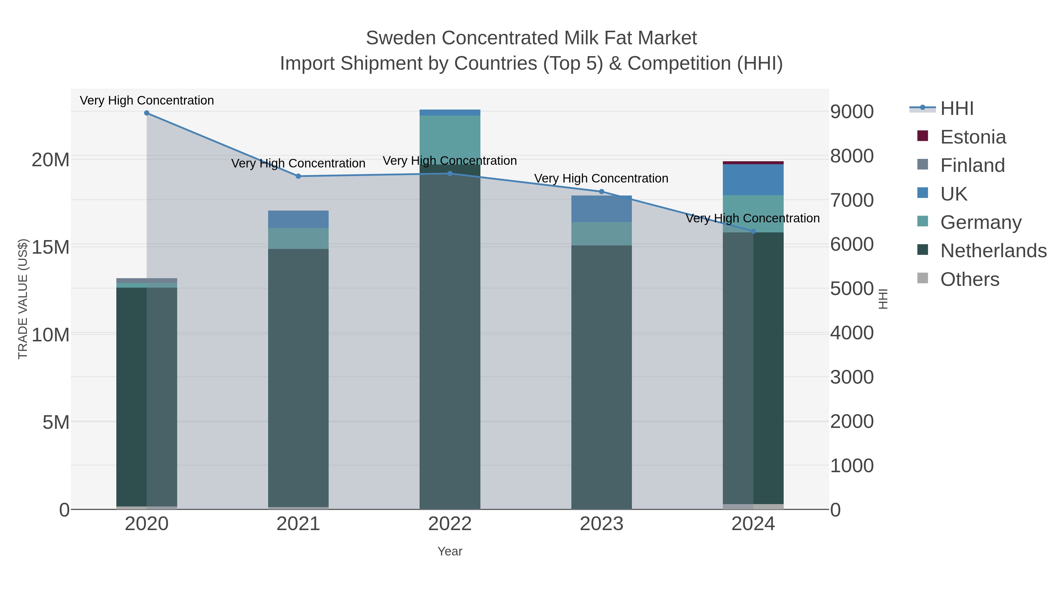 Sweden Concentrated Milk Fat Market Import Shipment by Countries (Top 5) & Competition (HHI)