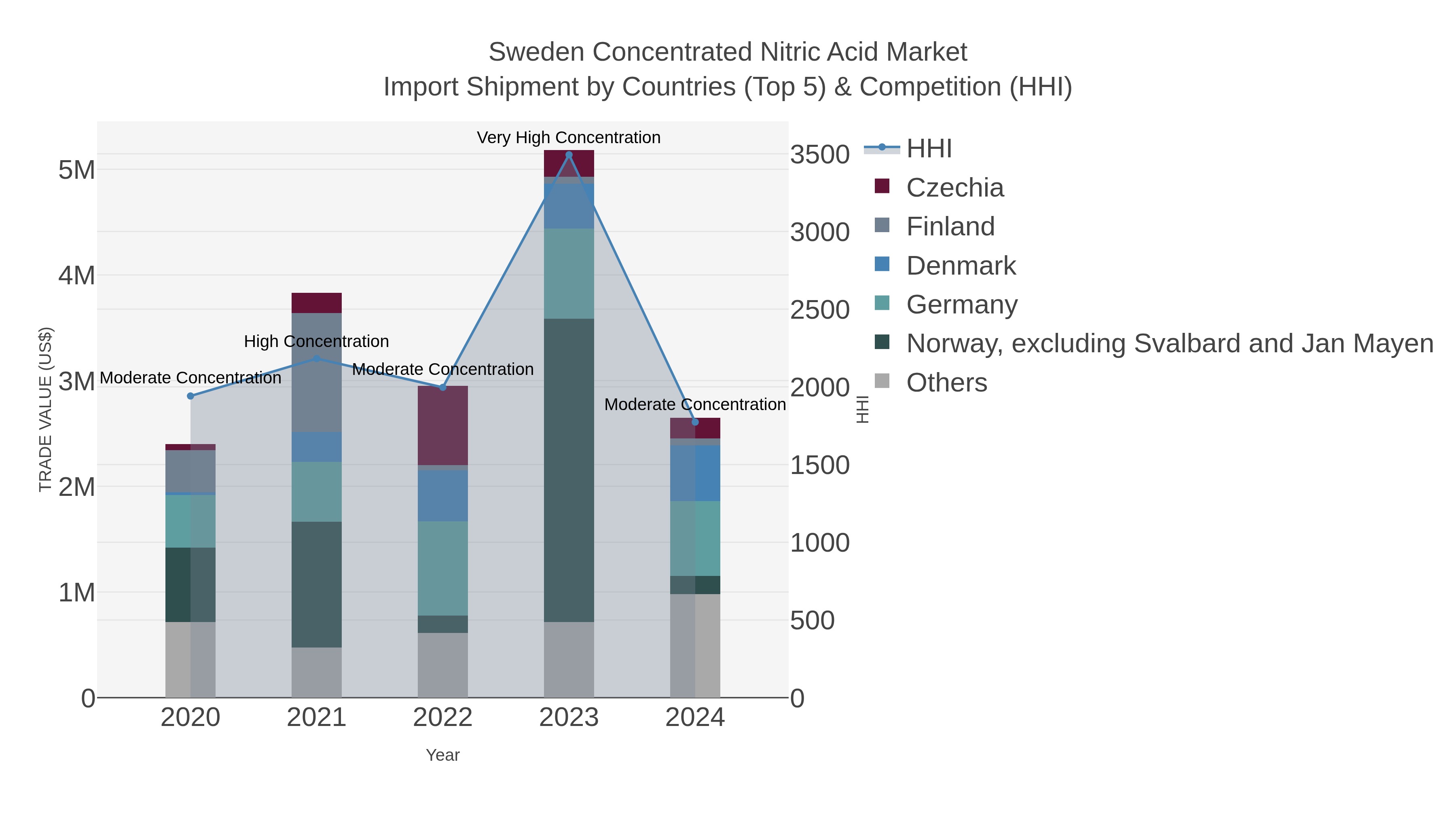 Sweden Concentrated Nitric Acid Market Import Shipment by Countries (Top 5) & Competition (HHI)