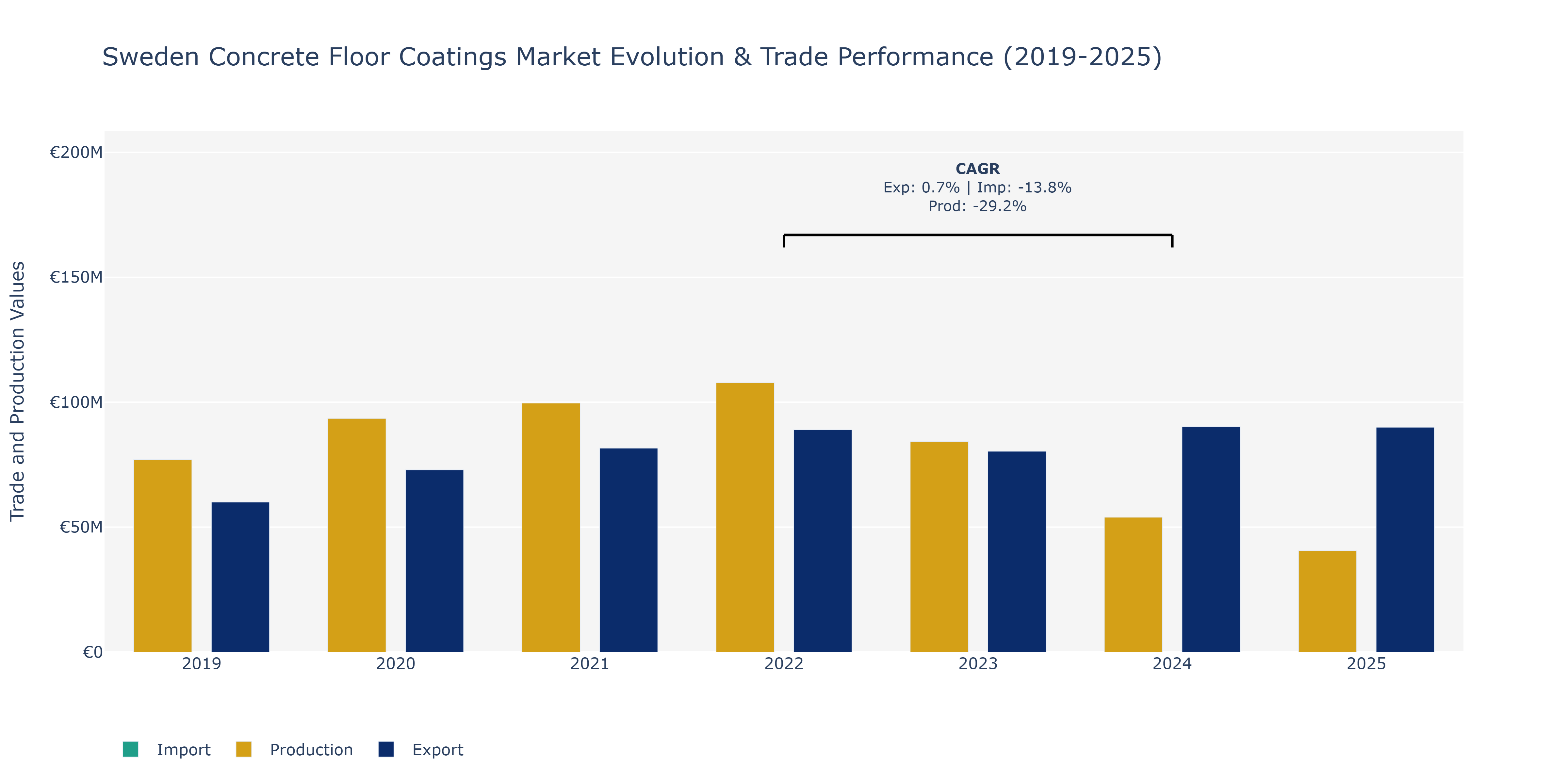 Sweden Concrete Floor Coatings Market: Production & Trade Performance (2019-2025)