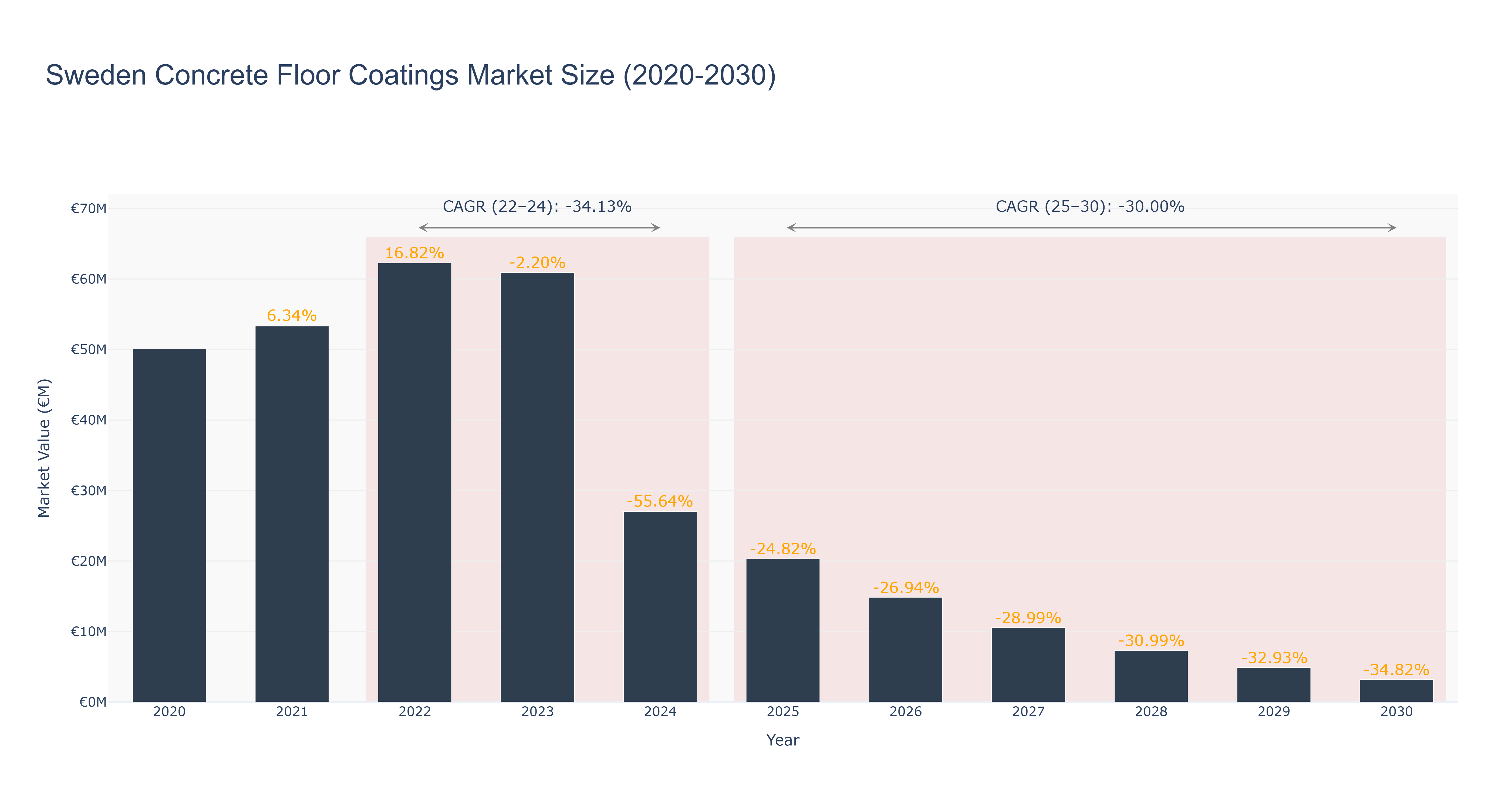 Sweden Concrete Floor Coatings Market Size (2020-2030)