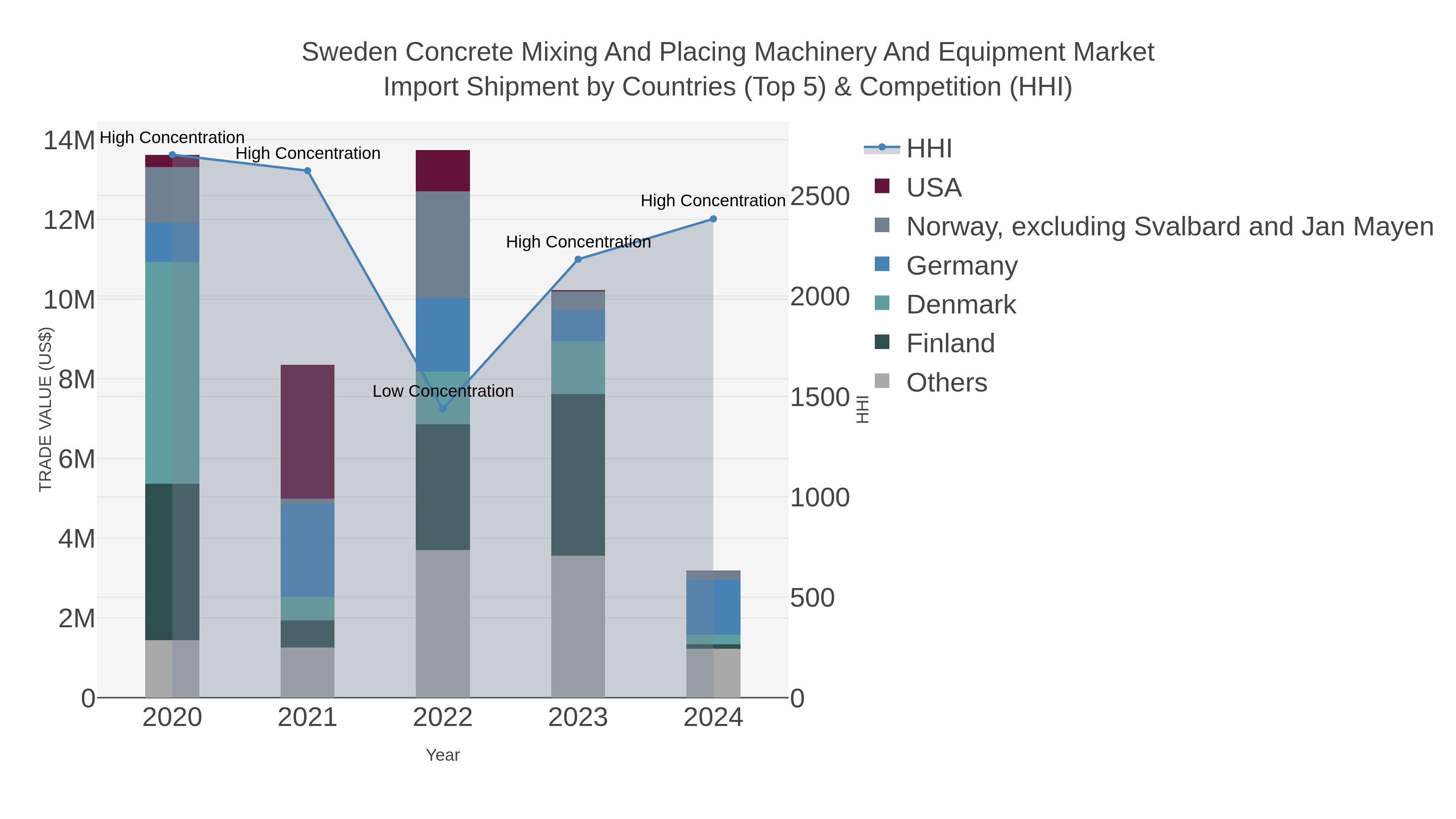 Sweden Concrete Mixing And Placing Machinery And Equipment Market Import Shipment by Countries (Top 5) & Competition (HHI)