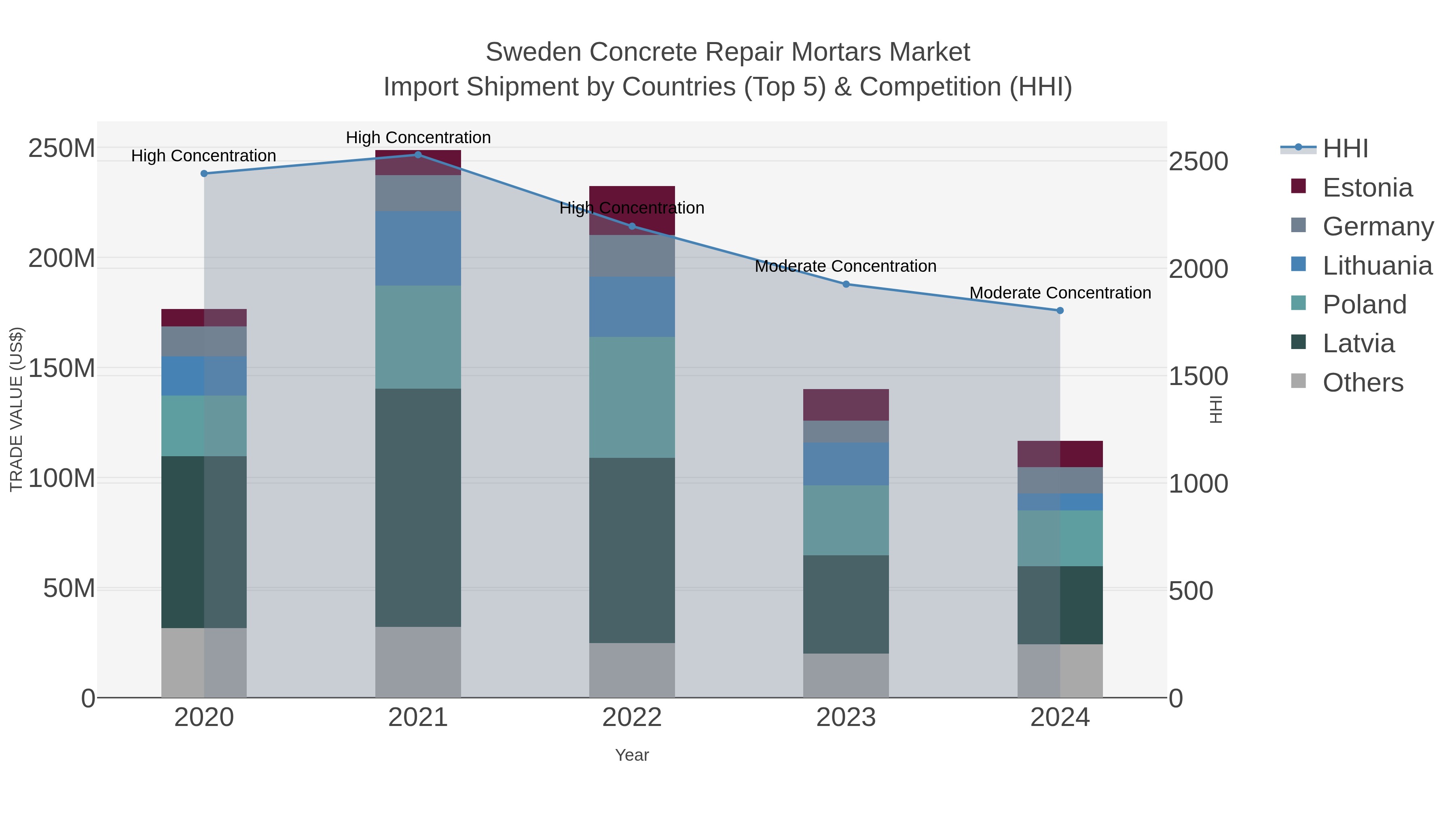 Sweden Concrete Repair Mortars Market Import Shipment by Countries (Top 5) & Competition (HHI)