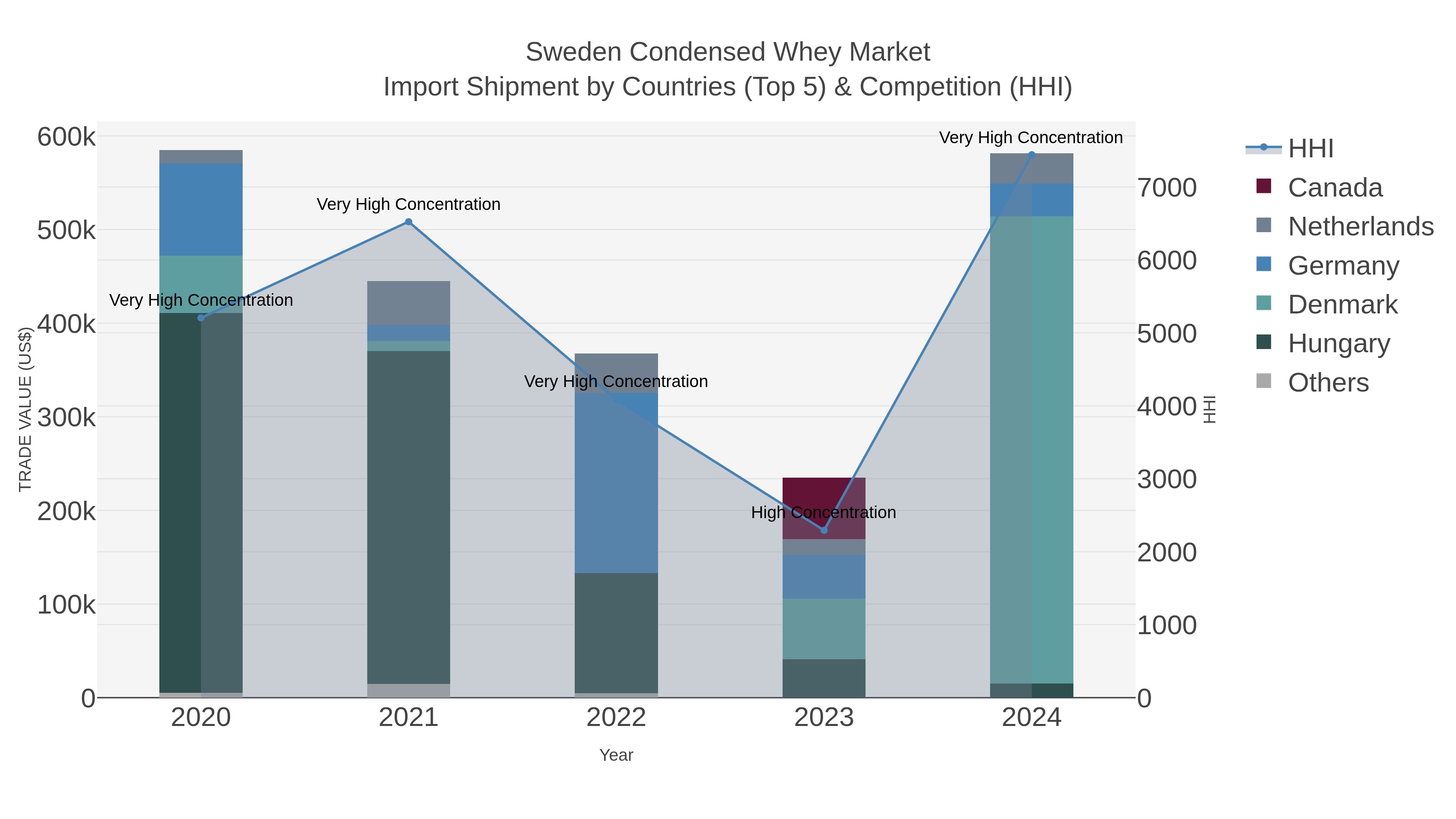 Sweden Condensed Whey Market Import Shipment by Countries (Top 5) & Competition (HHI)