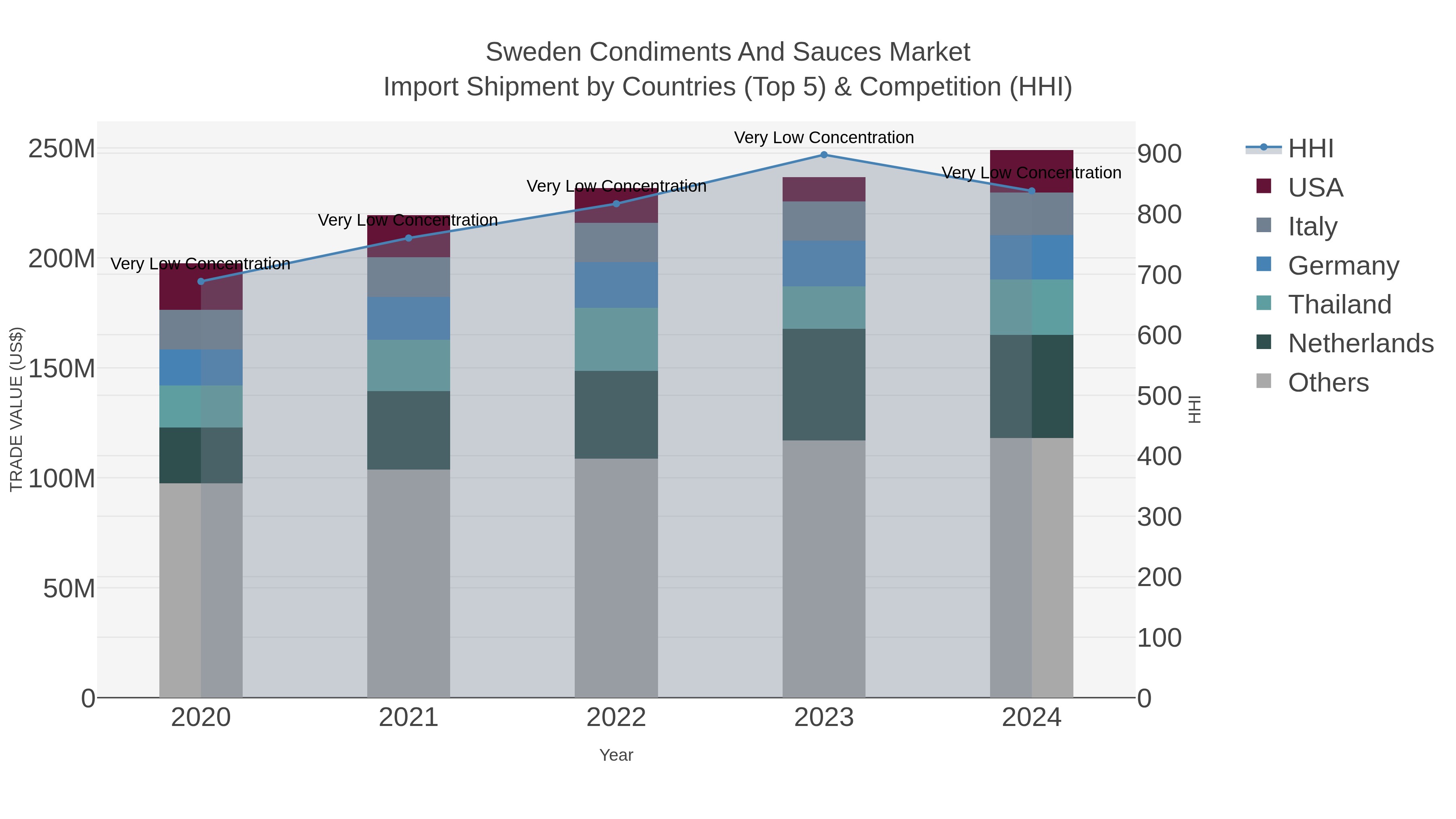 Sweden Condiments And Sauces Market Import Shipment by Countries (Top 5) & Competition (HHI)