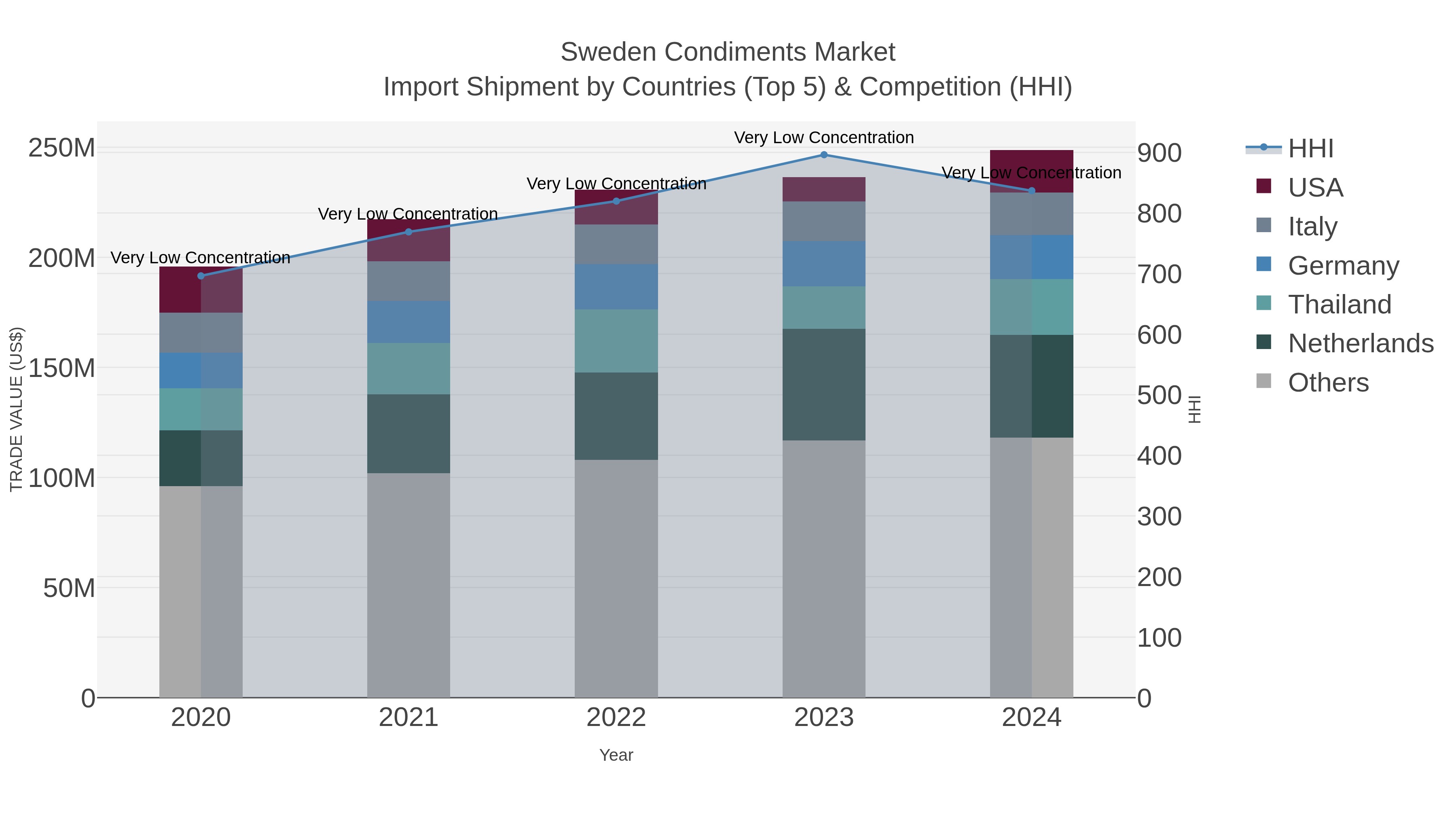 Sweden Condiments Market Import Shipment by Countries (Top 5) & Competition (HHI)