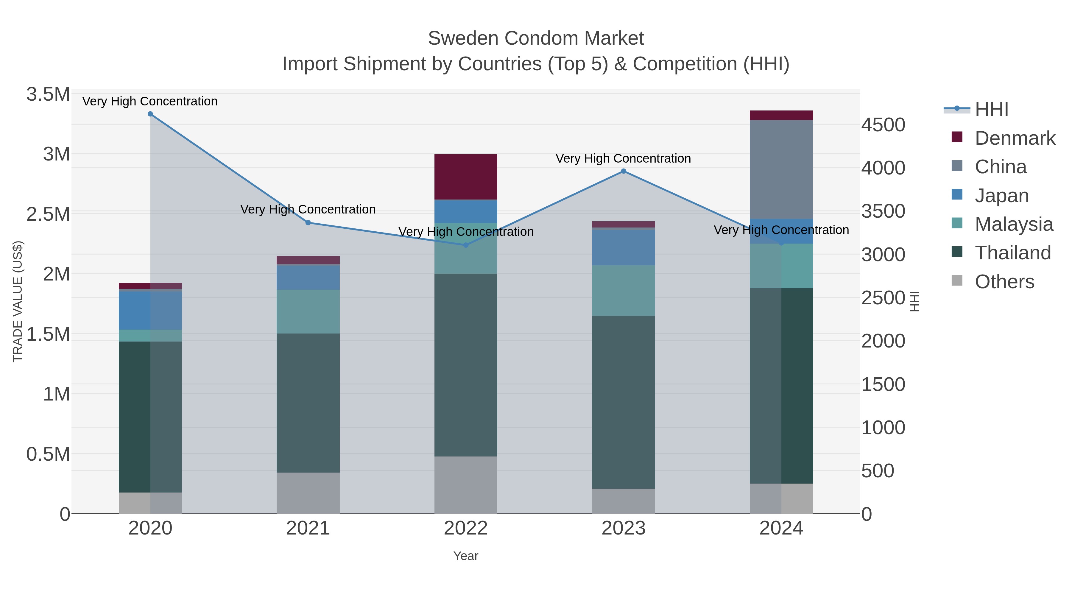 Sweden Condom Market Import Shipment by Countries (Top 5) & Competition (HHI)