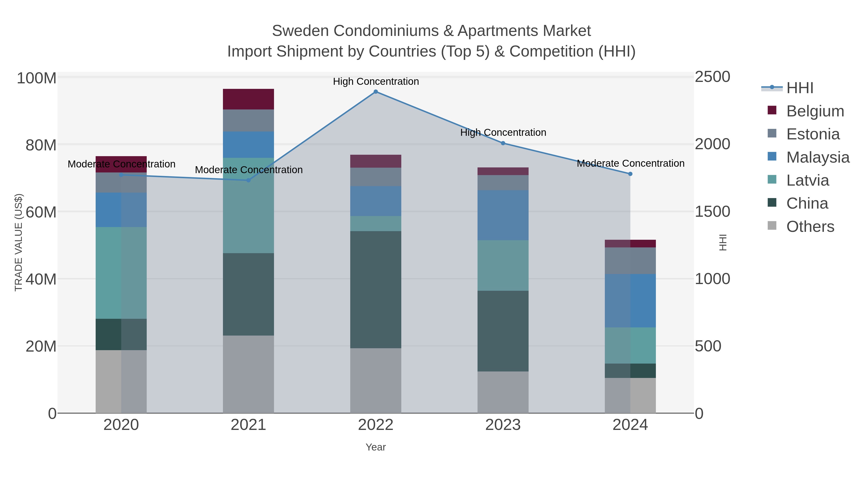 Sweden Condominiums & Apartments Market Import Shipment by Countries (Top 5) & Competition (HHI)