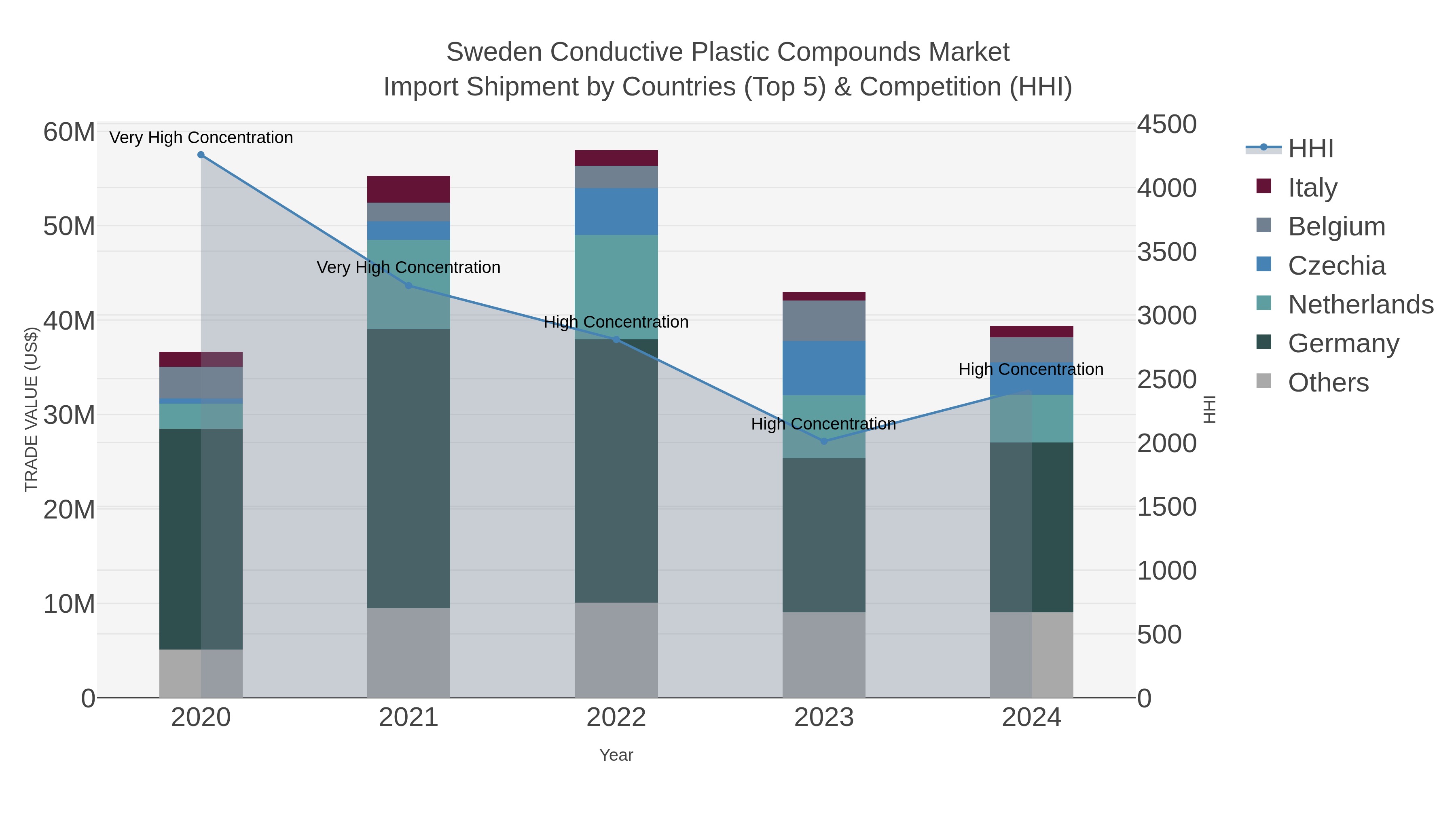 Sweden Conductive Plastic Compounds Market Import Shipment by Countries (Top 5) & Competition (HHI)