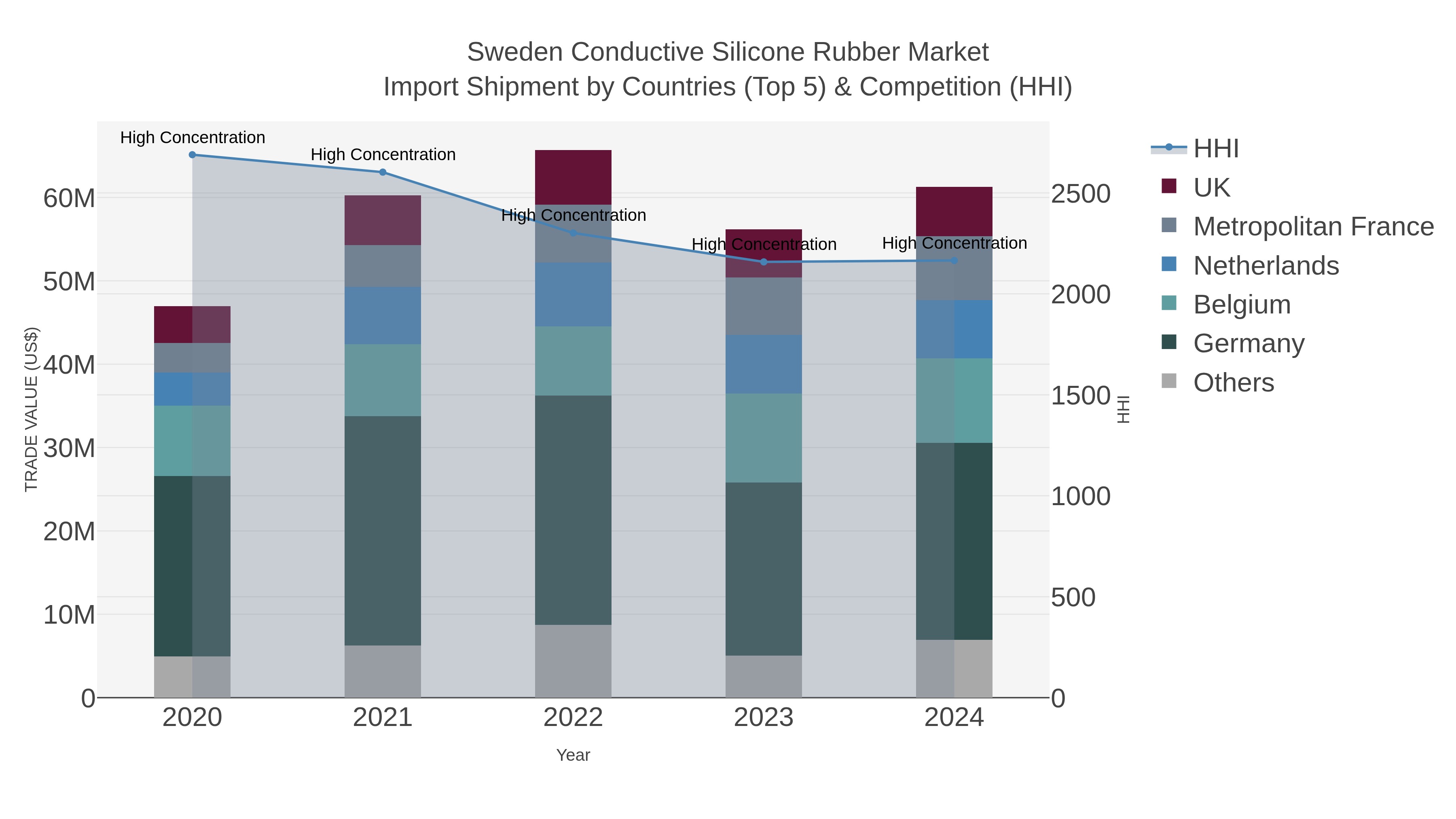 Sweden Conductive Silicone Rubber Market Import Shipment by Countries (Top 5) & Competition (HHI)