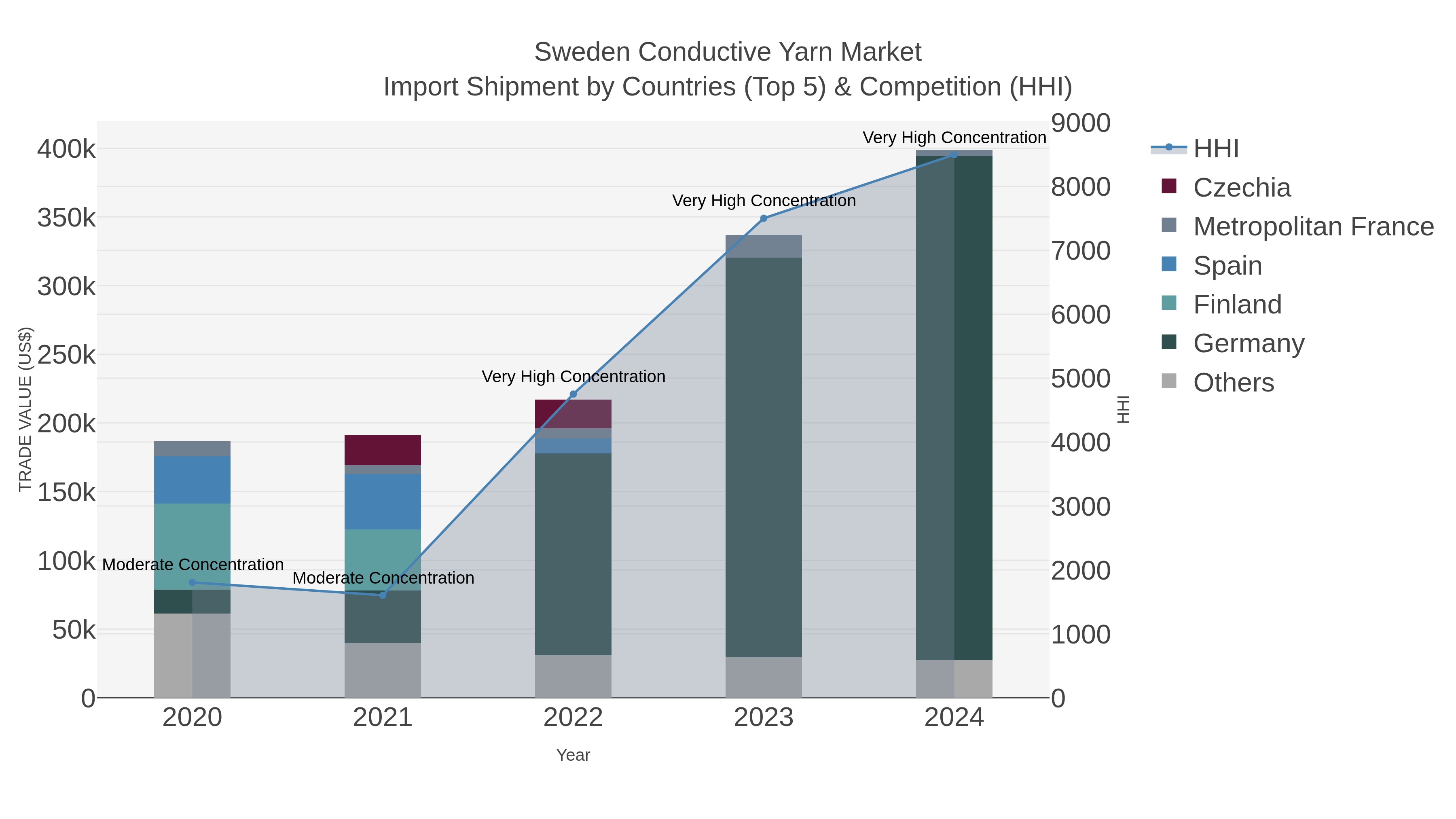 Sweden Conductive Yarn Market Import Shipment by Countries (Top 5) & Competition (HHI)