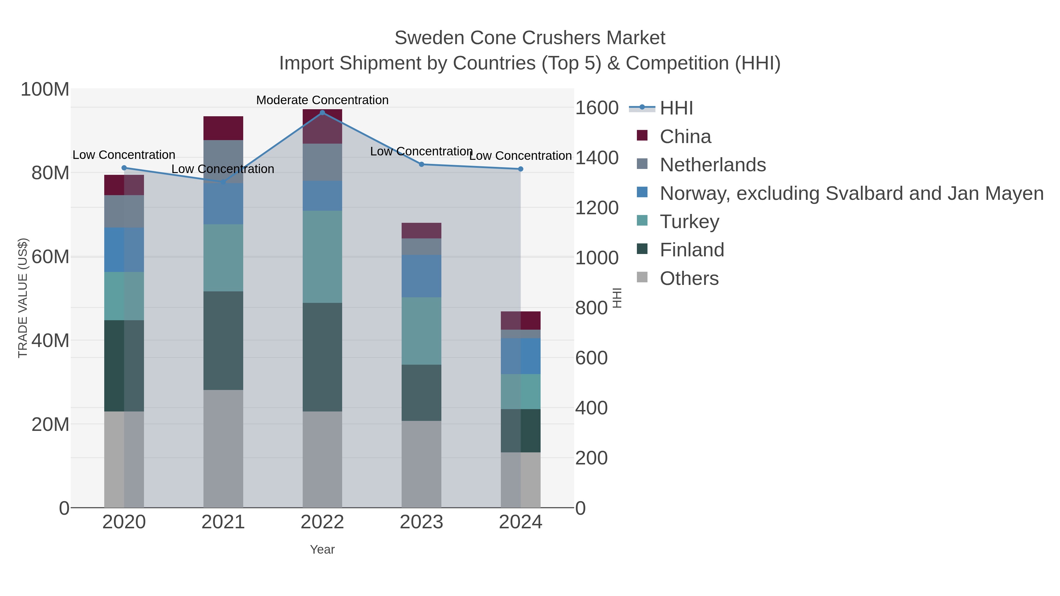 Sweden Cone Crushers Market Import Shipment by Countries (Top 5) & Competition (HHI)
