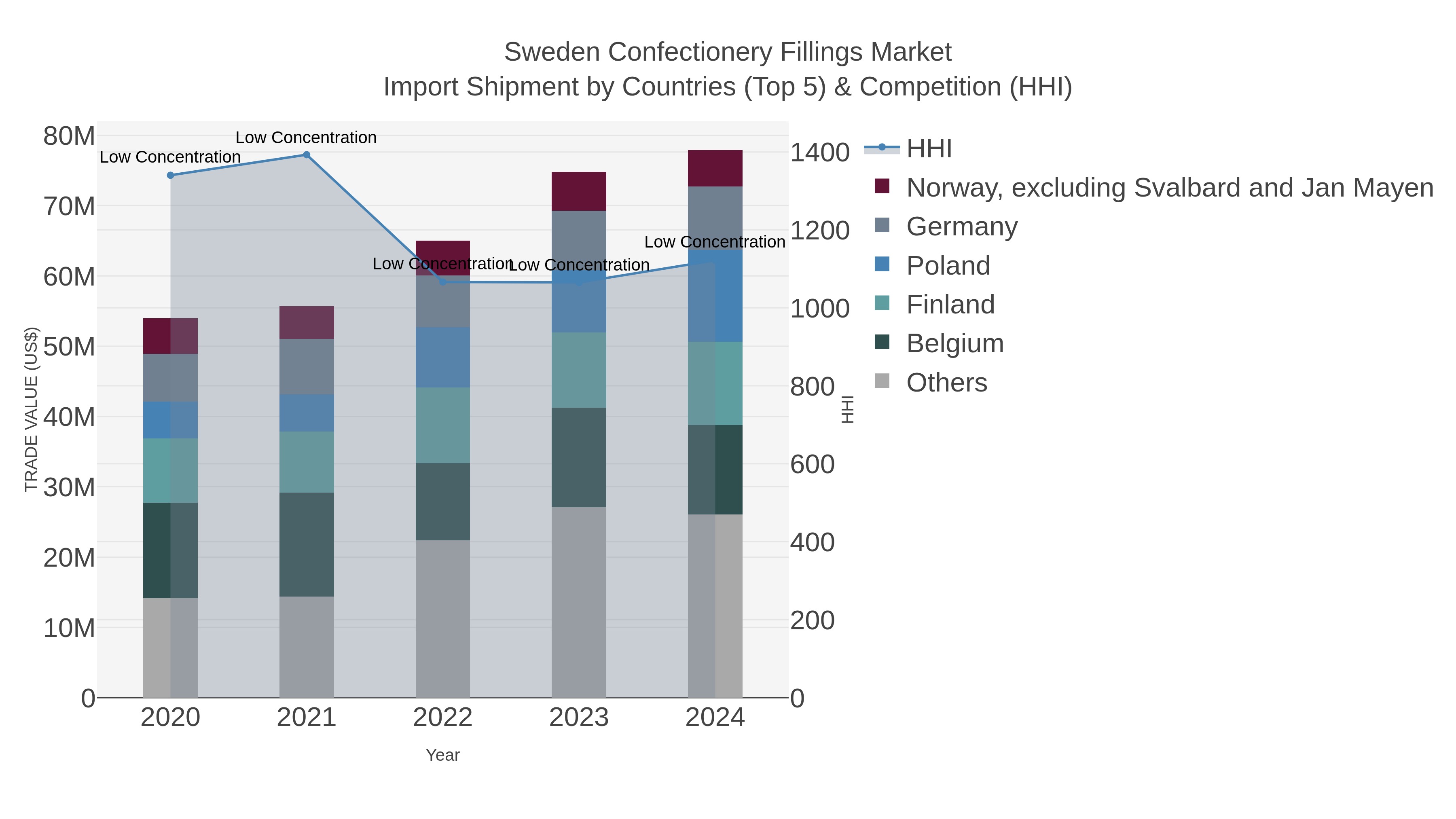 Sweden Confectionery Fillings Market Import Shipment by Countries (Top 5) & Competition (HHI)