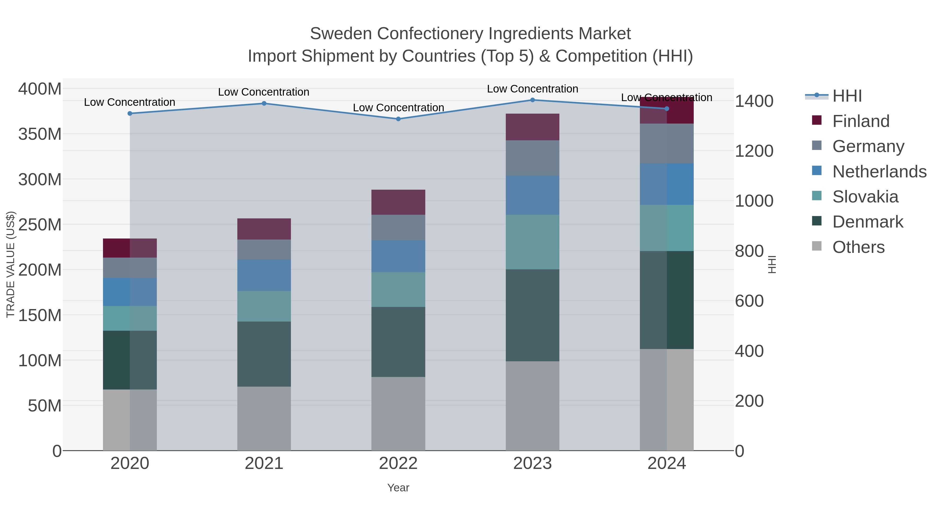 Sweden Confectionery Ingredients Market Import Shipment by Countries (Top 5) & Competition (HHI)