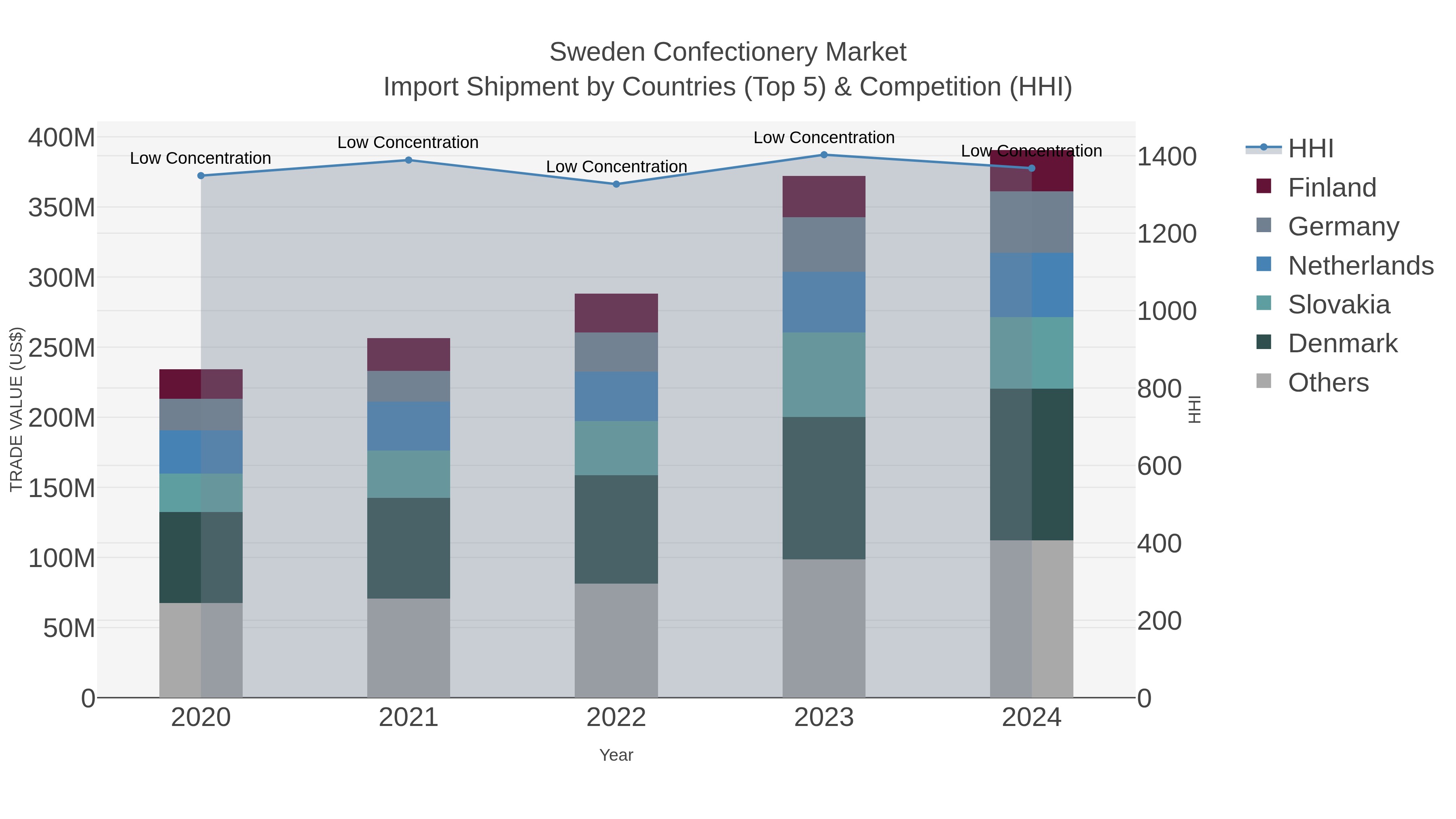 Sweden Confectionery Market Import Shipment by Countries (Top 5) & Competition (HHI)