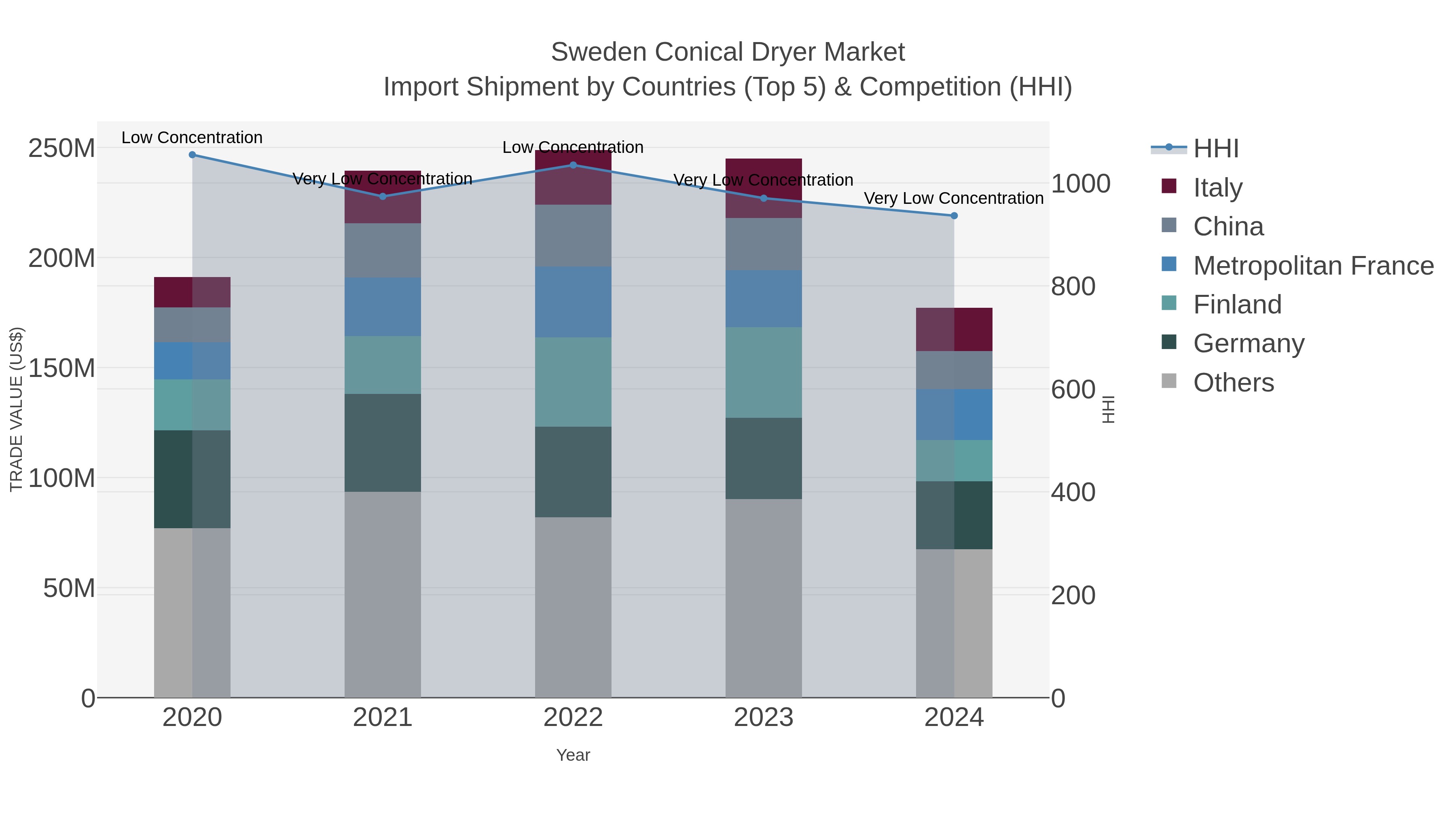 Sweden Conical Dryer Market Import Shipment by Countries (Top 5) & Competition (HHI)