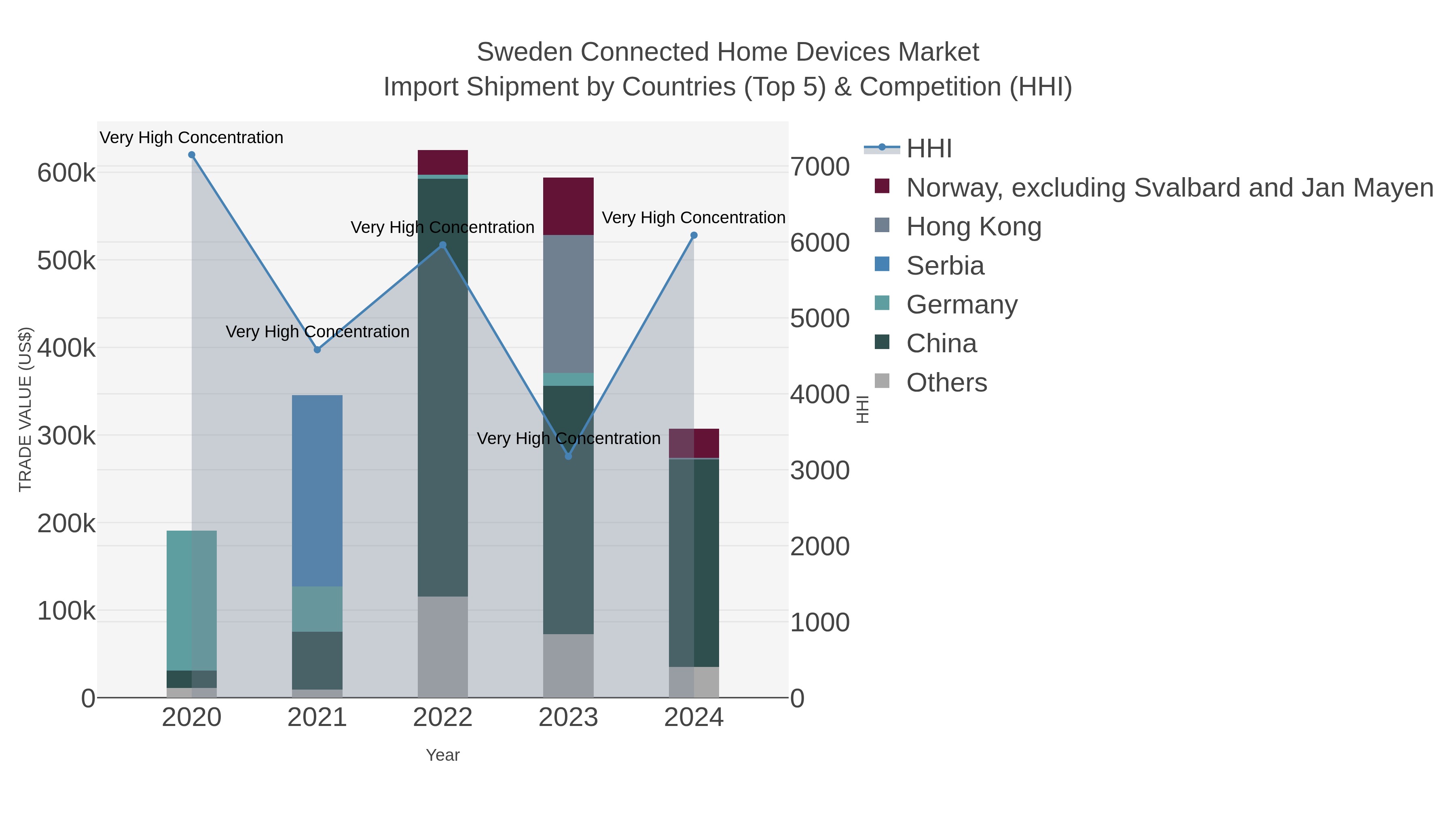 Sweden Connected Home Devices Market Import Shipment by Countries (Top 5) & Competition (HHI)