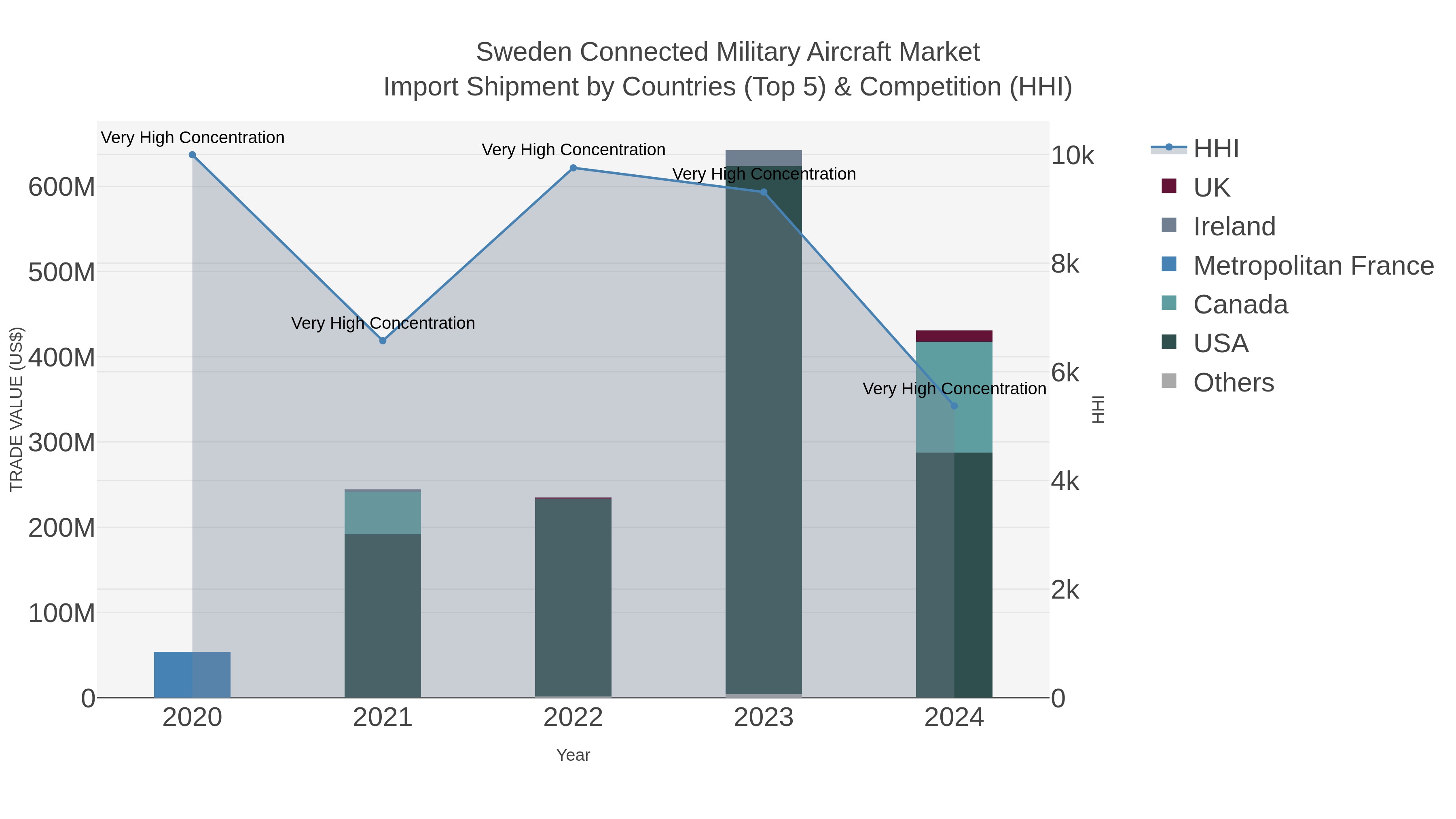 Sweden Connected Military Aircraft Market Import Shipment by Countries (Top 5) & Competition (HHI)