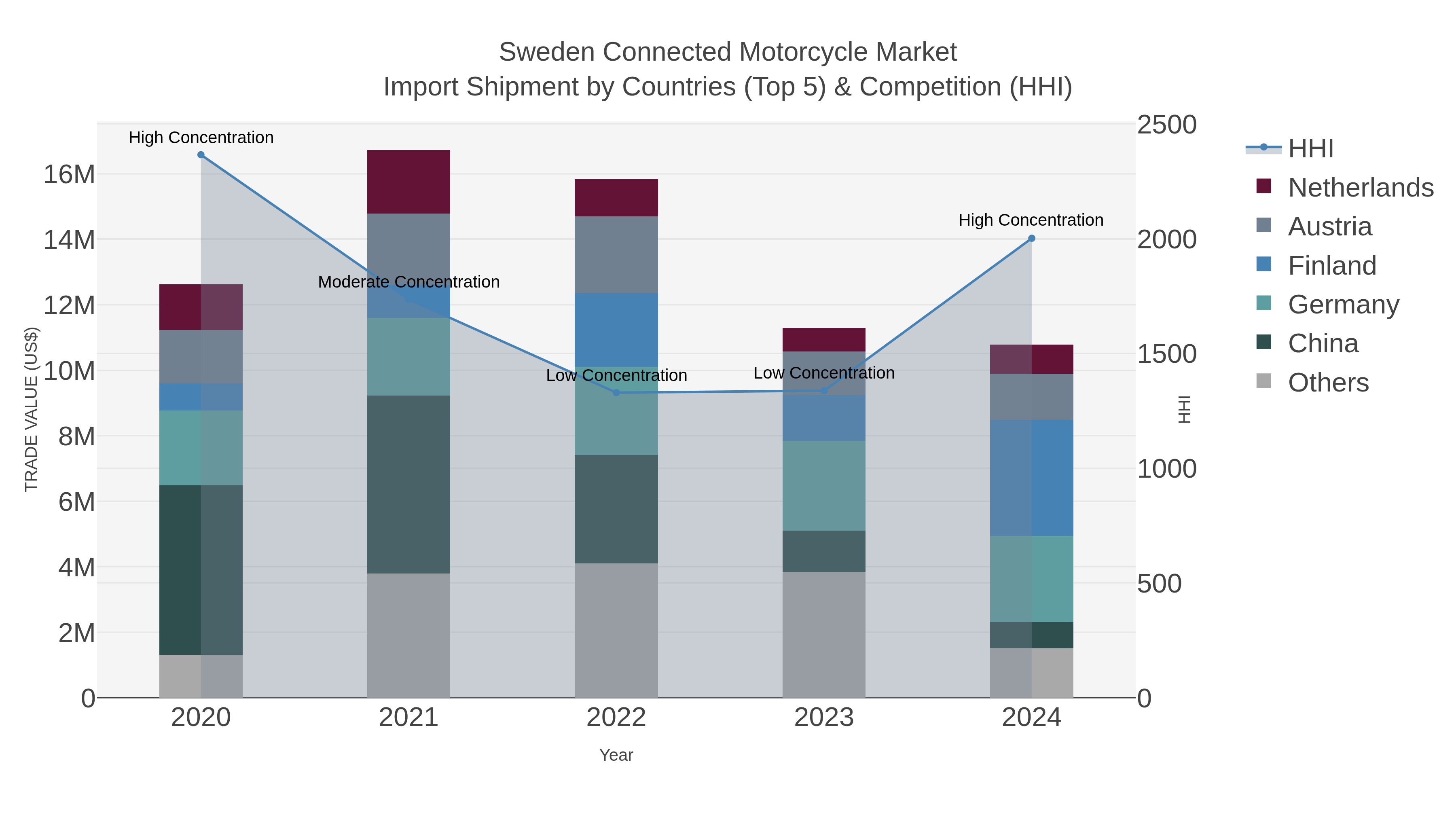 Sweden Connected Motorcycle Market Import Shipment by Countries (Top 5) & Competition (HHI)