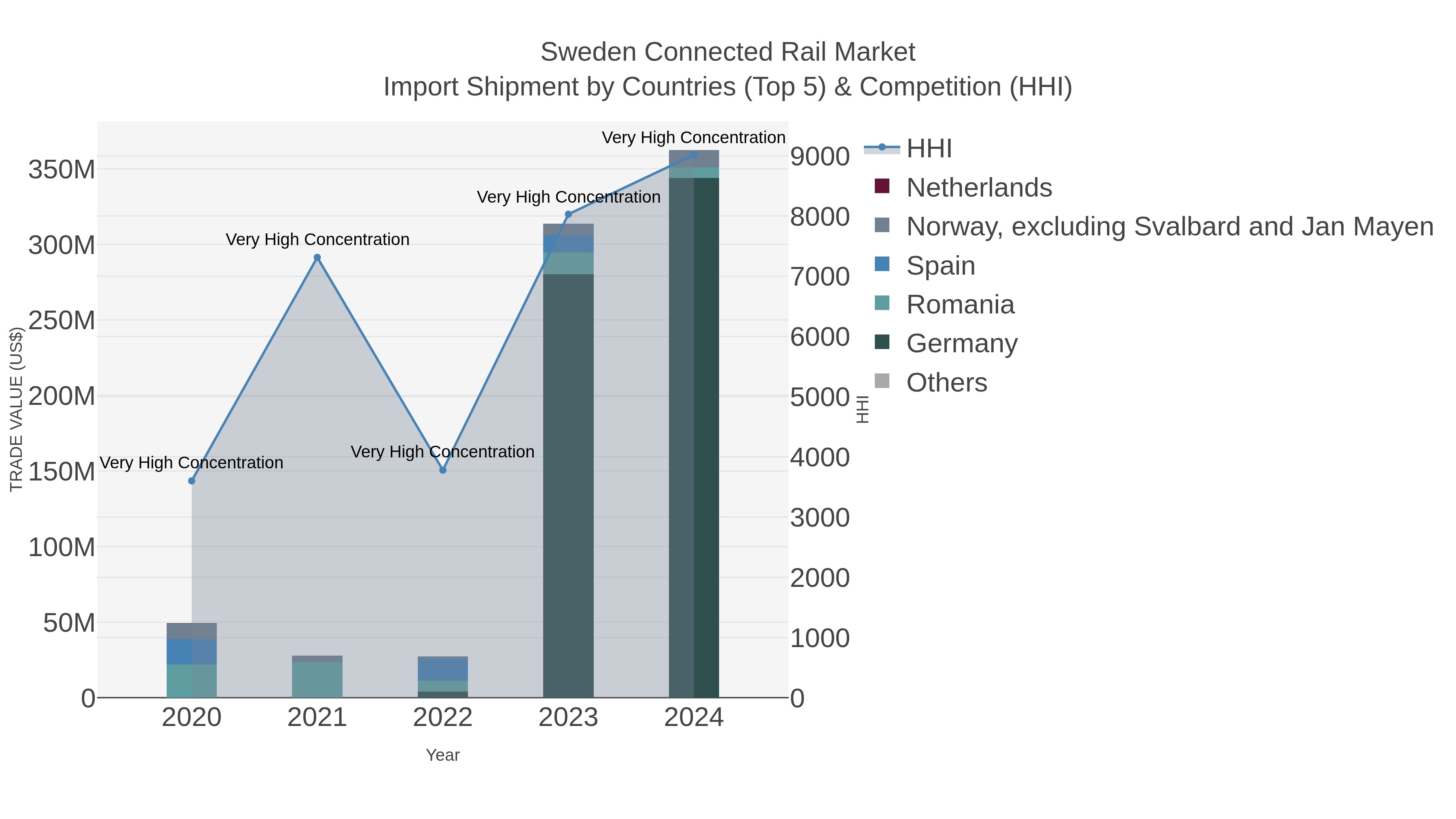 Sweden Connected Rail Market Import Shipment by Countries (Top 5) & Competition (HHI)