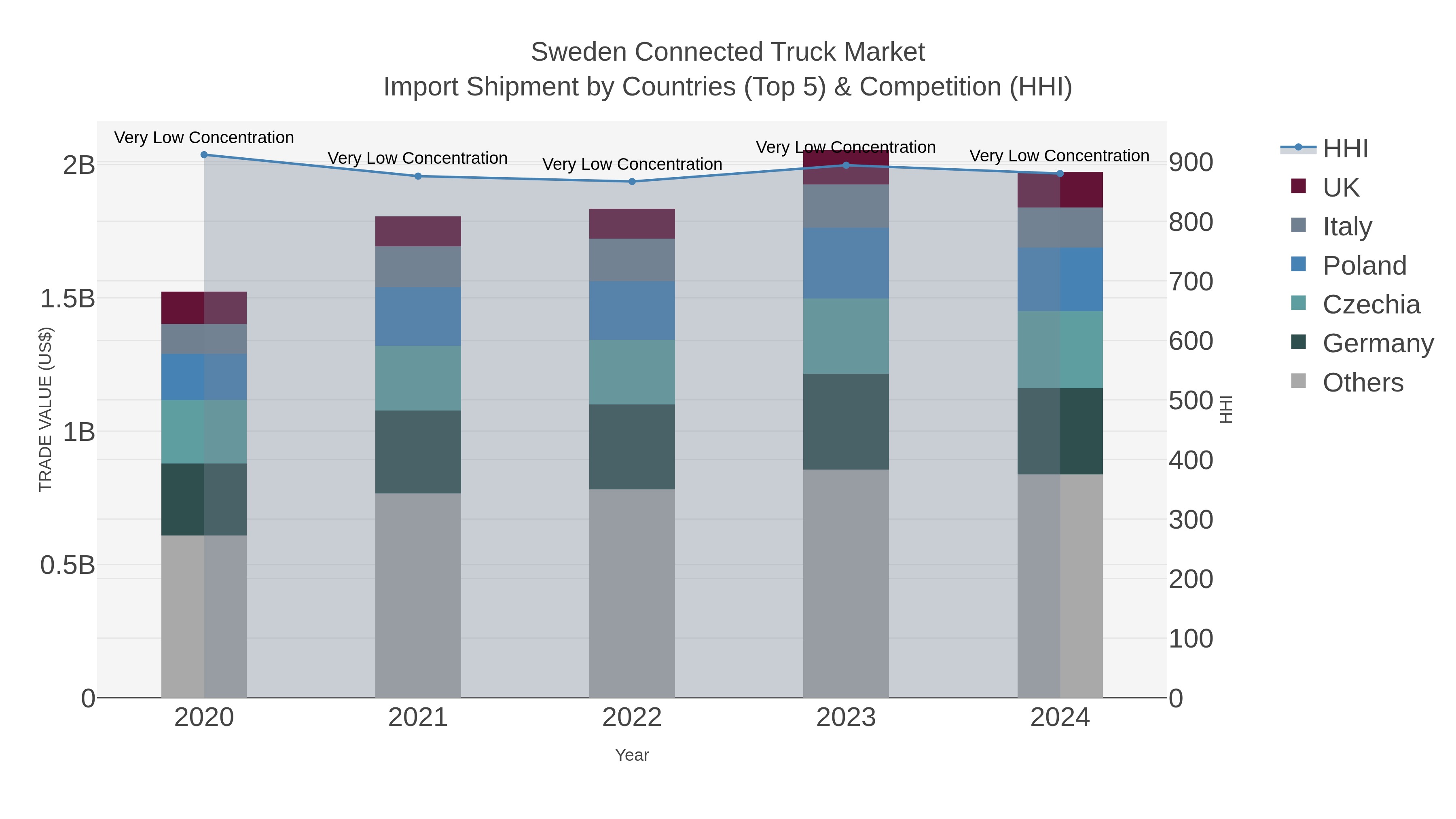 Sweden Connected Truck Market Import Shipment by Countries (Top 5) & Competition (HHI)