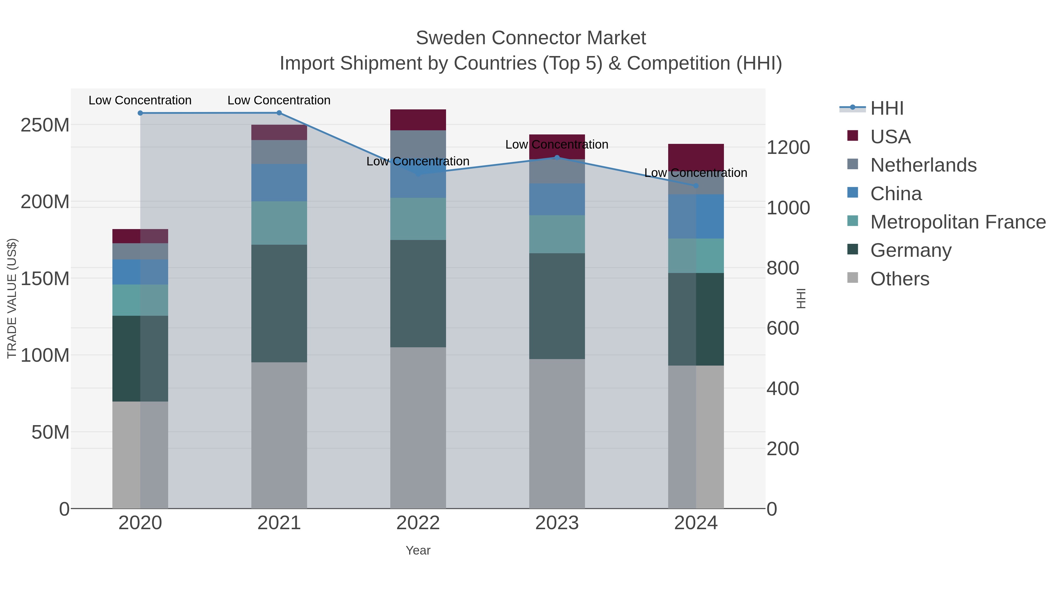 Sweden Connector Market Import Shipment by Countries (Top 5) & Competition (HHI)