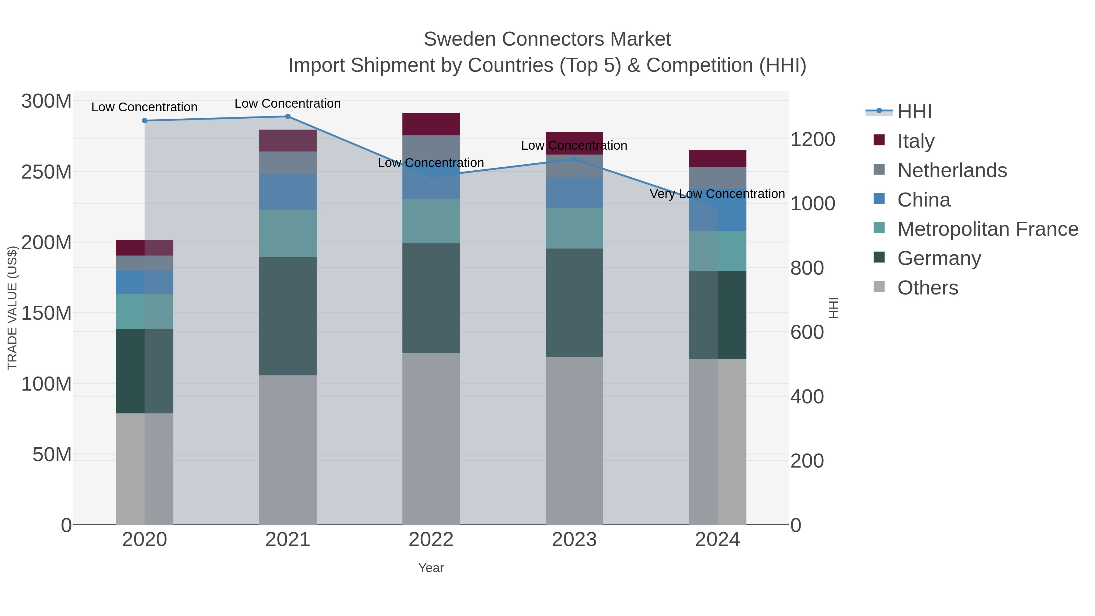 Sweden Connectors Market Import Shipment by Countries (Top 5) & Competition (HHI)