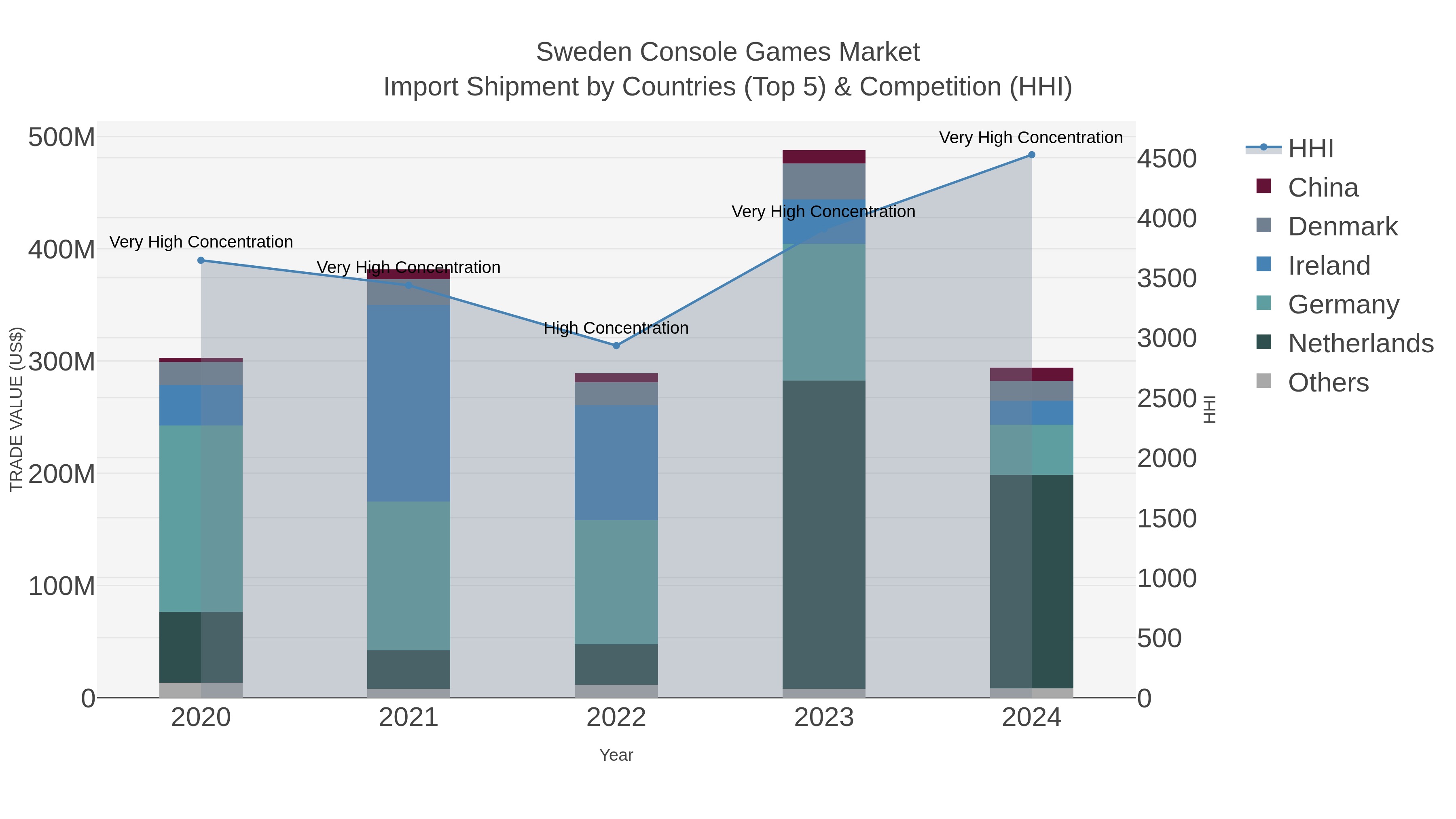Sweden Console Games Market Import Shipment by Countries (Top 5) & Competition (HHI)