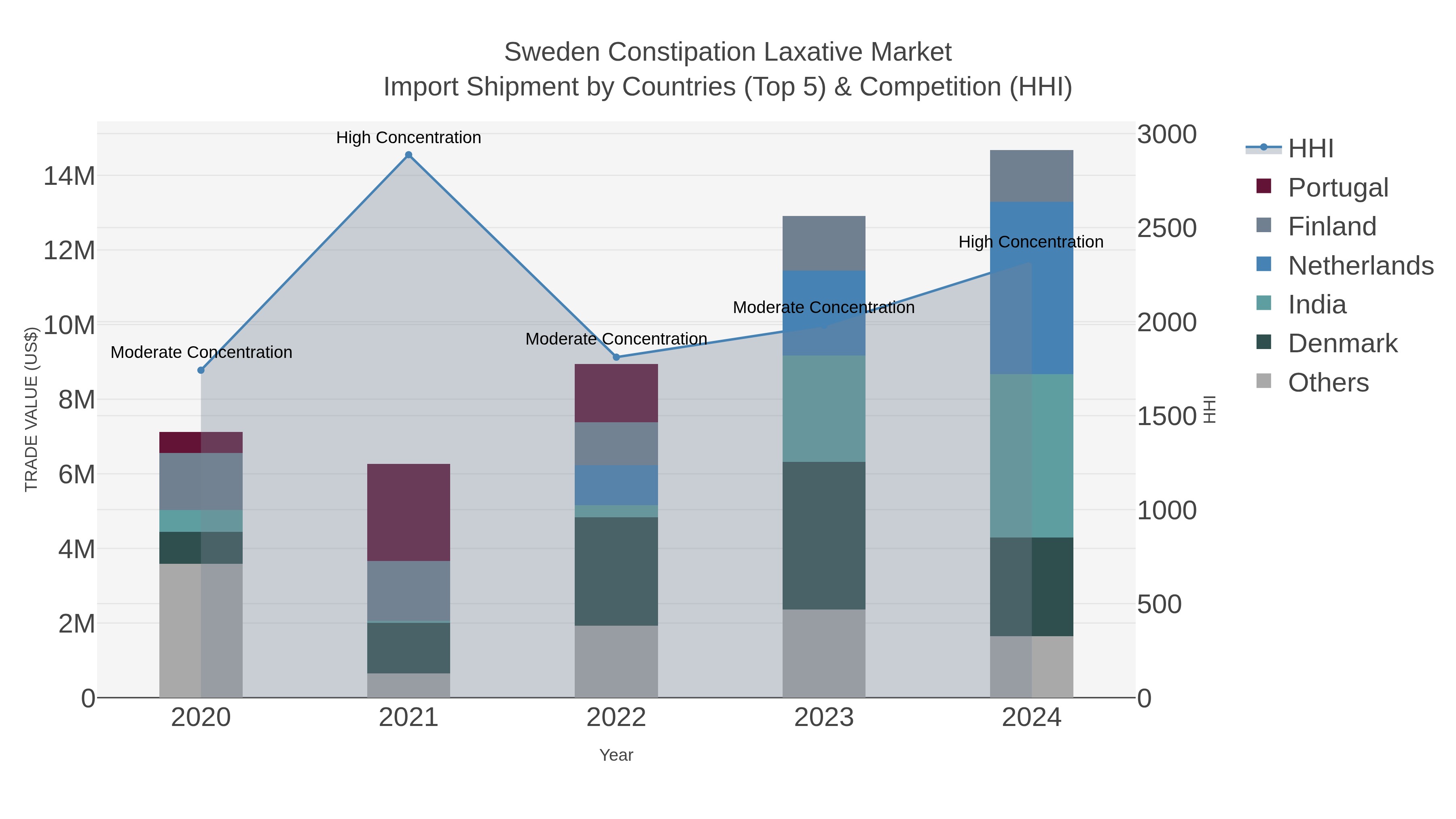 Sweden Constipation Laxative Market Import Shipment by Countries (Top 5) & Competition (HHI)
