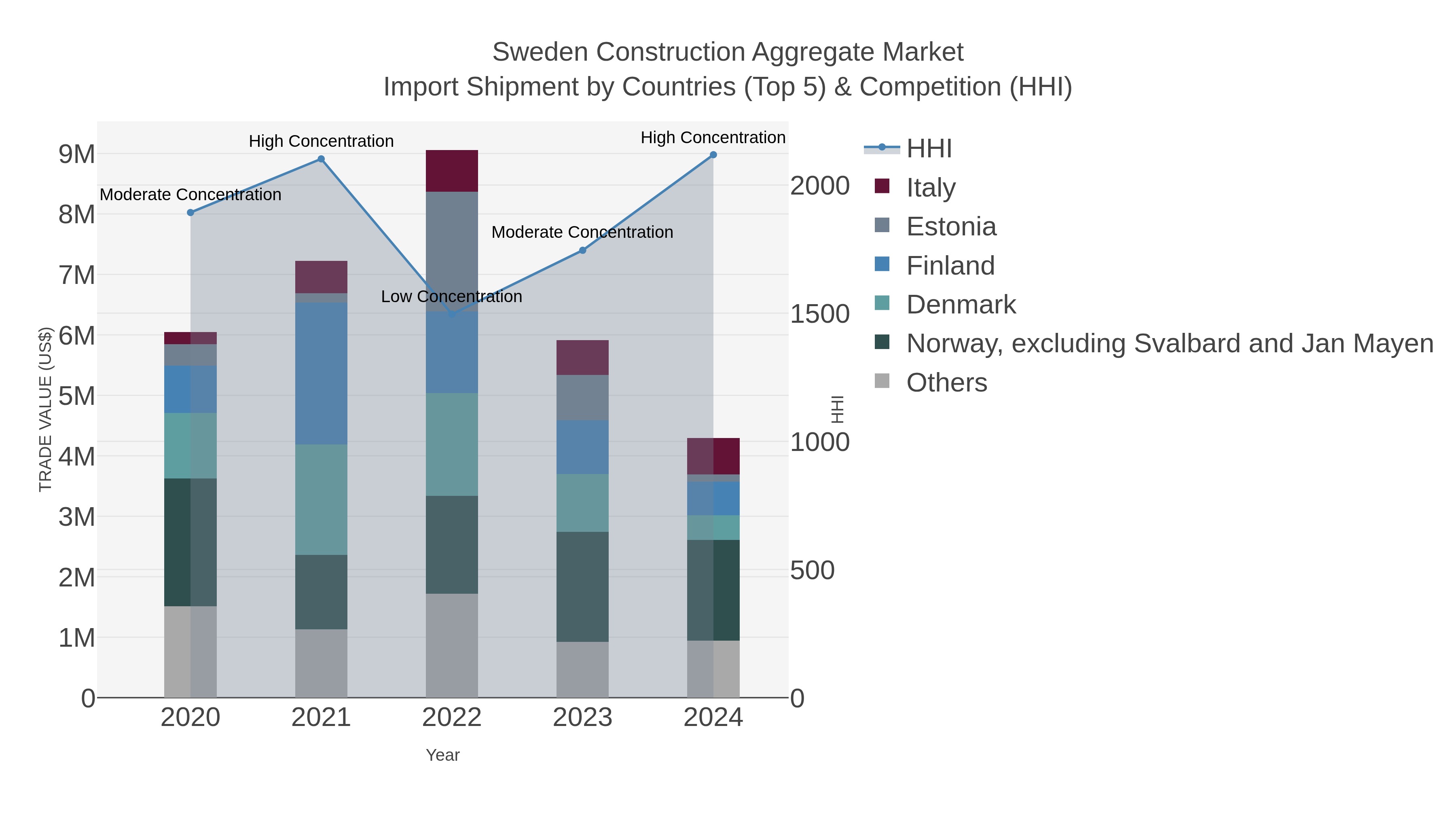 Sweden Construction Aggregate Market Import Shipment by Countries (Top 5) & Competition (HHI)