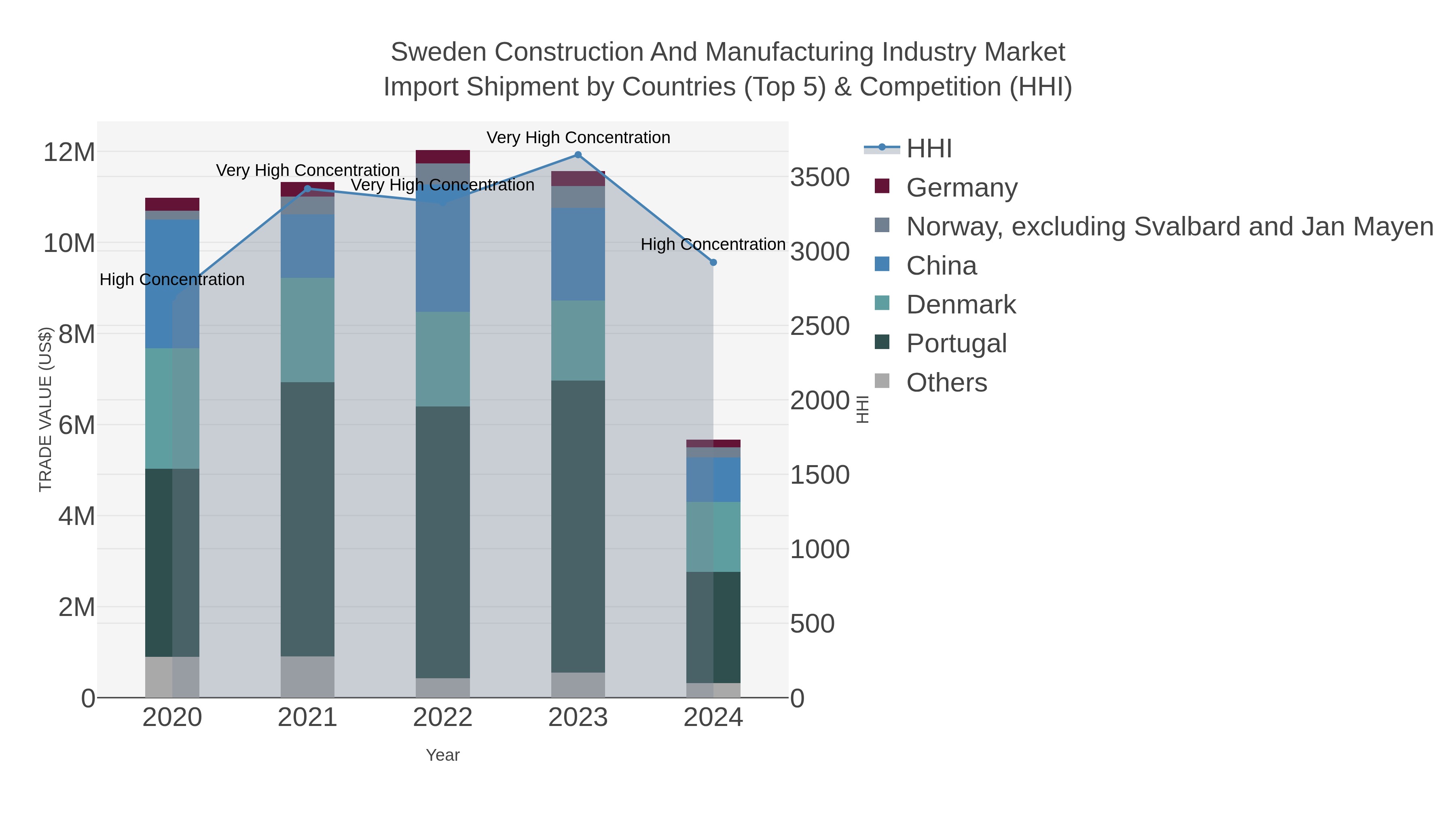 Sweden Construction And Manufacturing Industry Market Import Shipment by Countries (Top 5) & Competition (HHI)