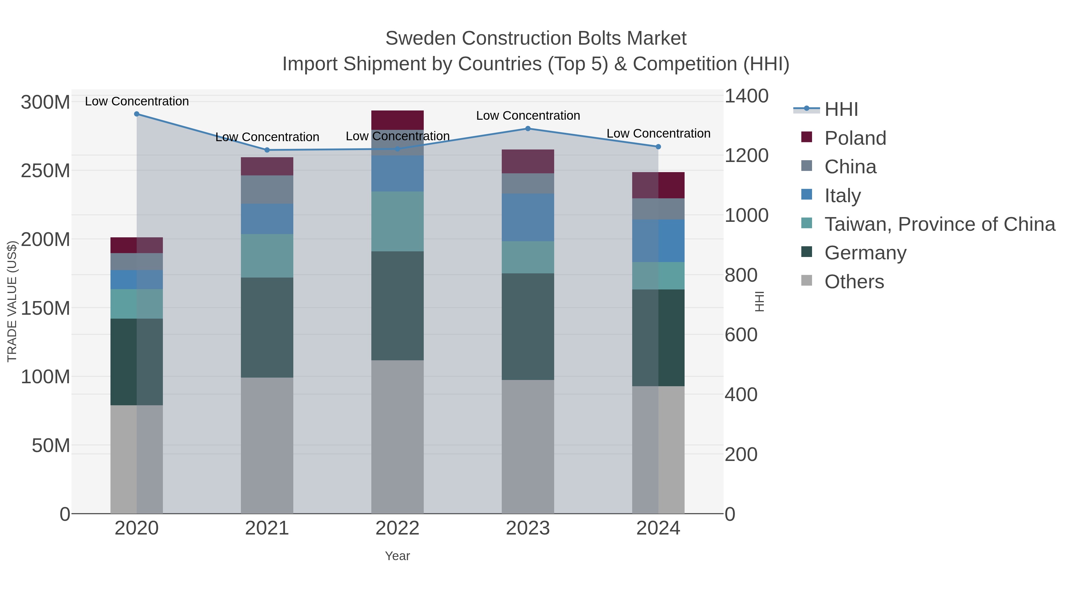 Sweden Construction Bolts Market Import Shipment by Countries (Top 5) & Competition (HHI)
