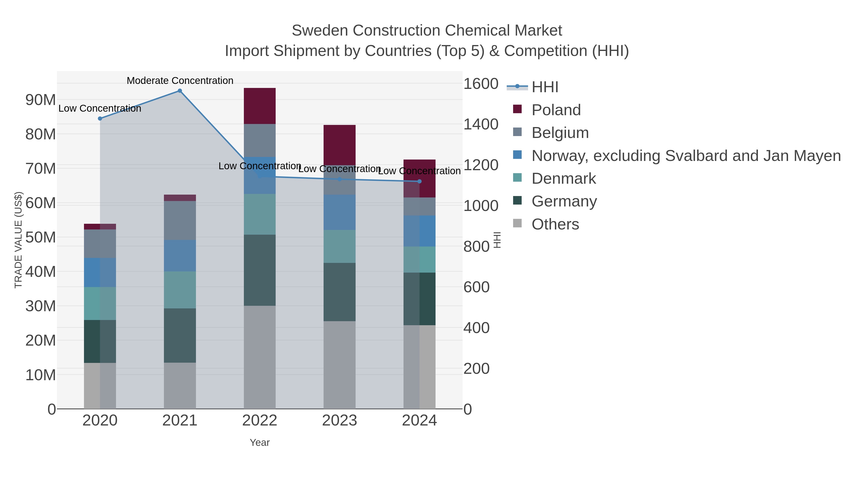 Sweden Construction Chemical Market Import Shipment by Countries (Top 5) & Competition (HHI)