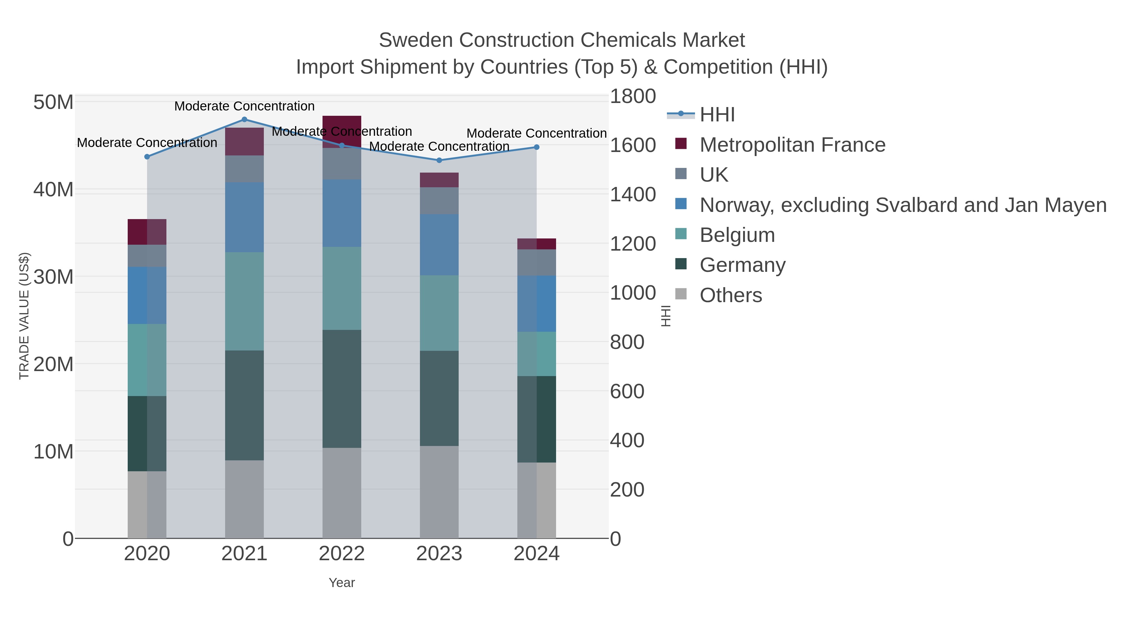 Sweden Construction Chemicals Market Import Shipment by Countries (Top 5) & Competition (HHI)