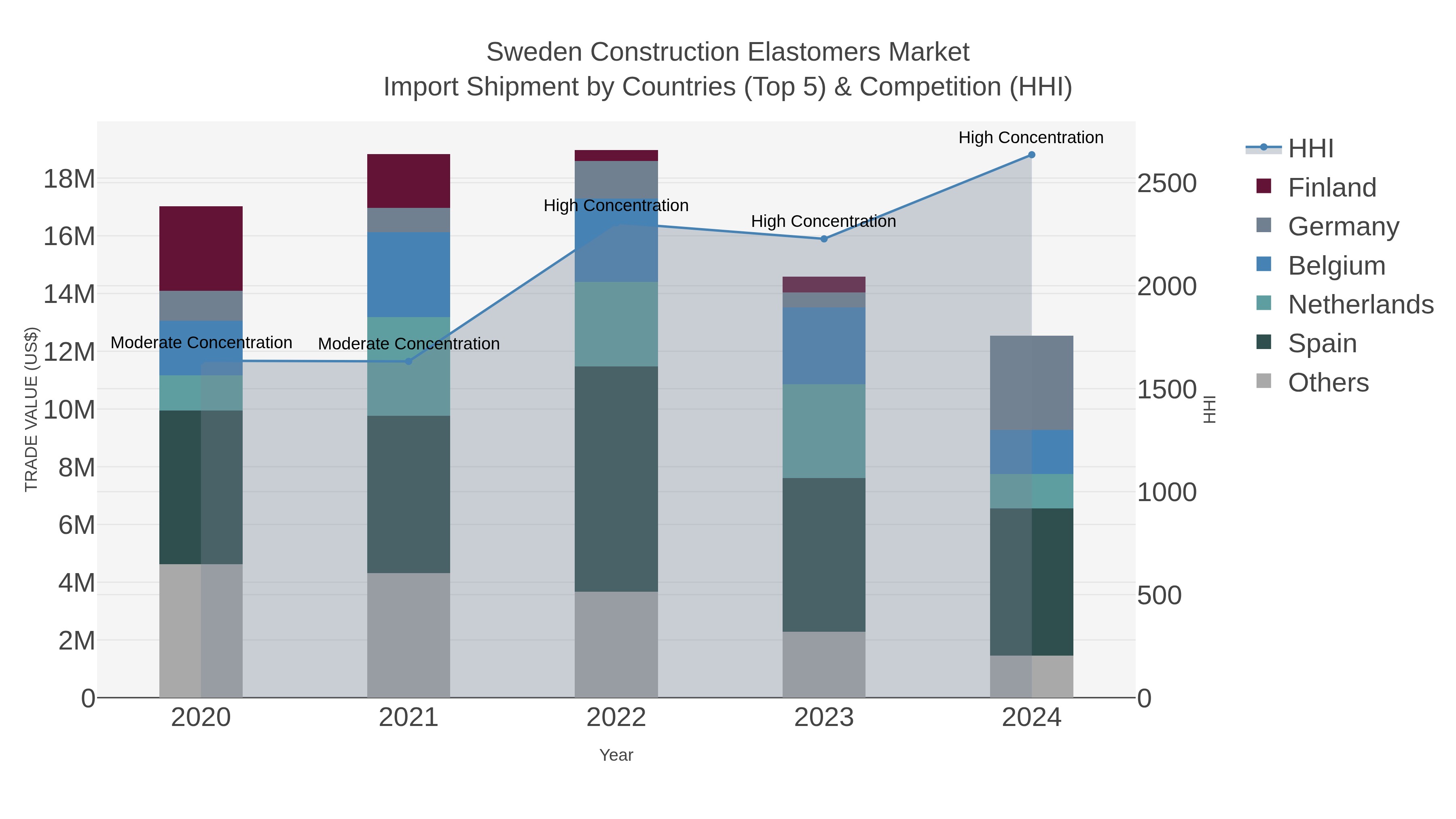 Sweden Construction Elastomers Market Import Shipment by Countries (Top 5) & Competition (HHI)