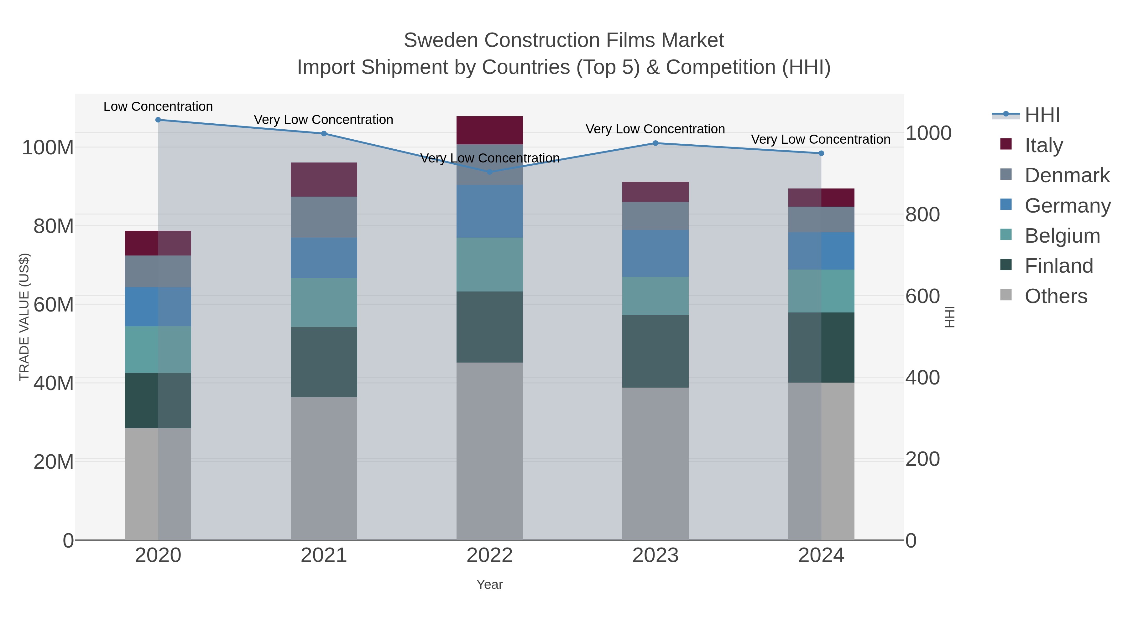 Sweden Construction Films Market Import Shipment by Countries (Top 5) & Competition (HHI)