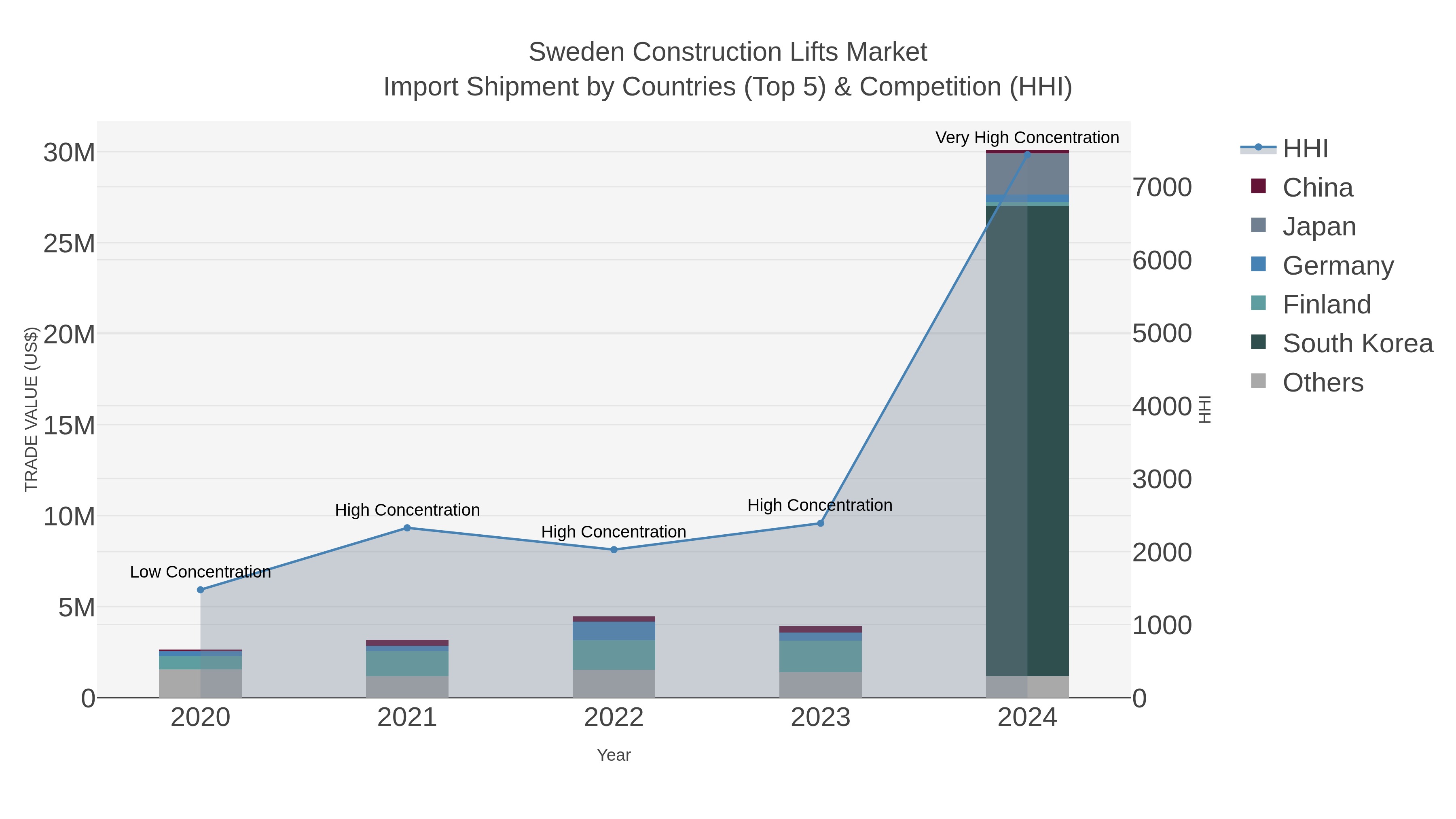 Sweden Construction Lifts Market Import Shipment by Countries (Top 5) & Competition (HHI)