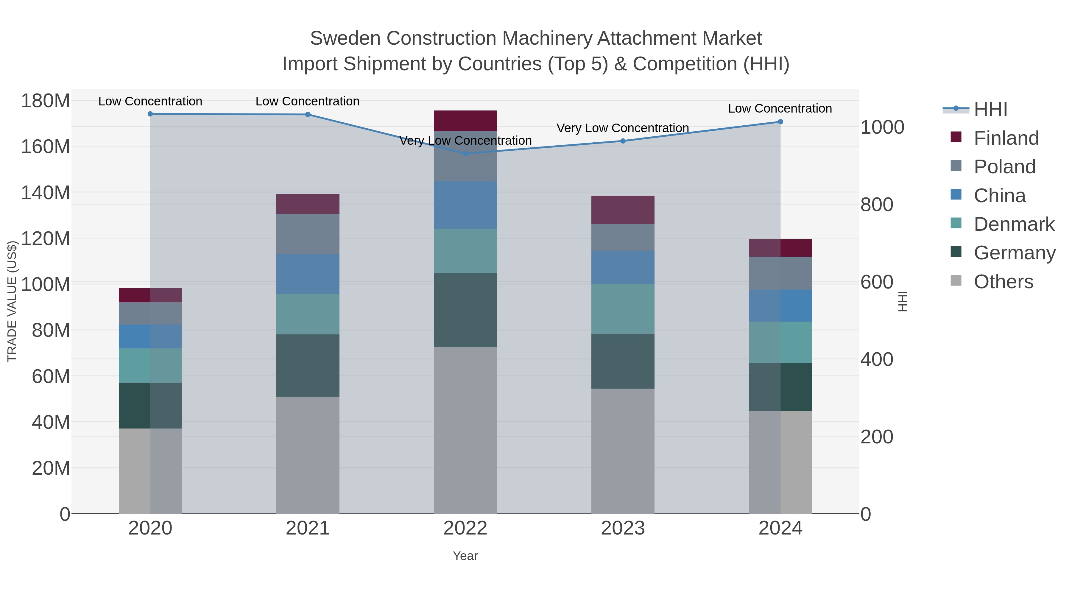 Sweden Construction Machinery Attachment Market Import Shipment by Countries (Top 5) & Competition (HHI)