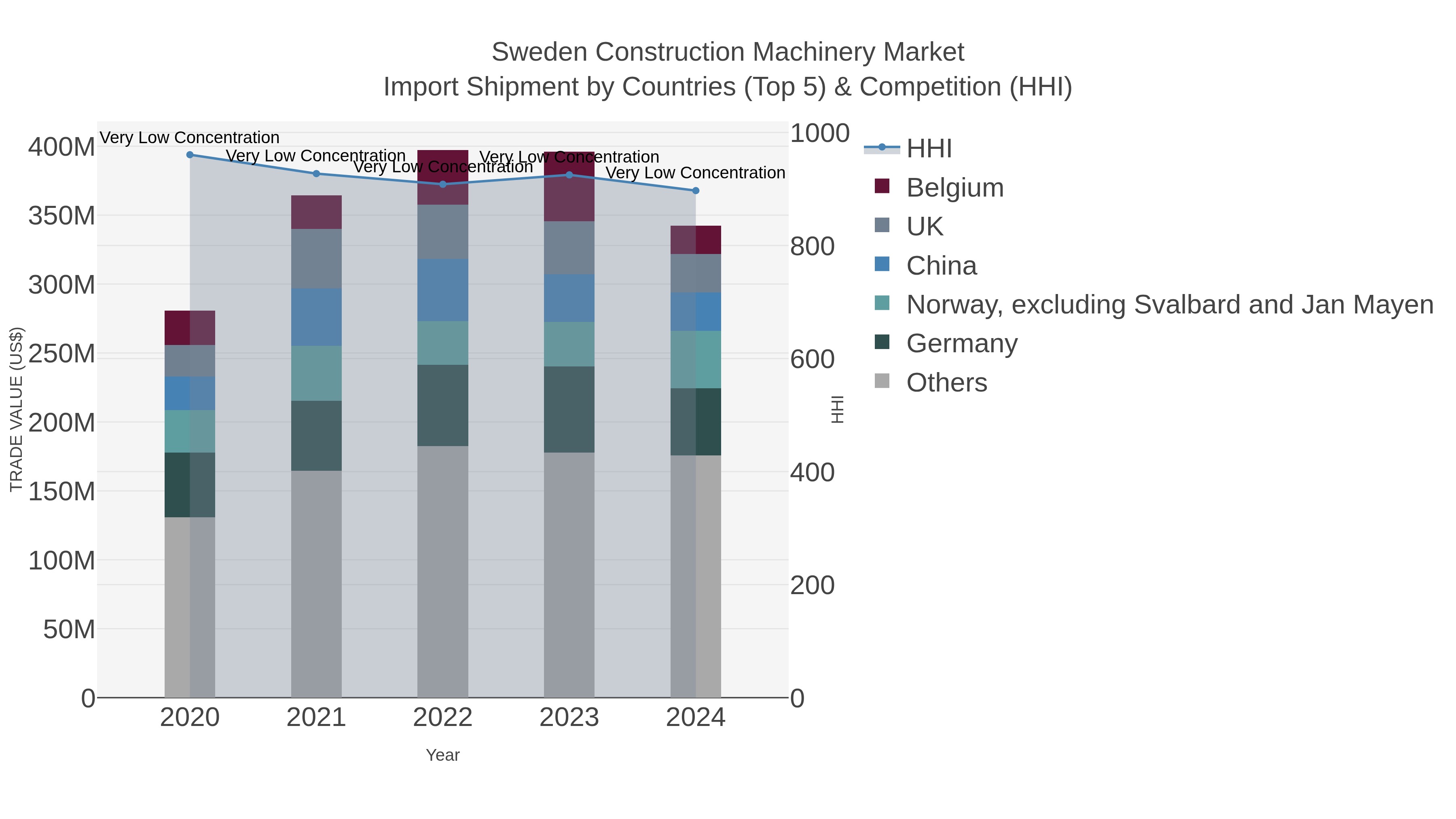 Sweden Construction Machinery Market Import Shipment by Countries (Top 5) & Competition (HHI)